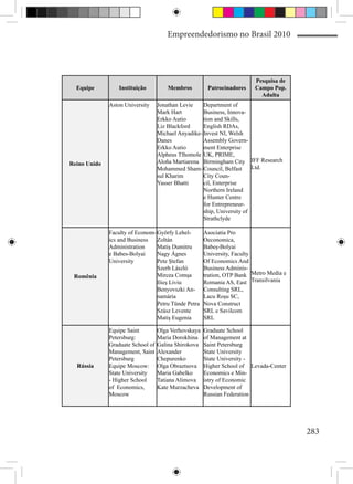 Empreendedorismo no Brasil 2010




                                                                         Pesquisa de
  Equipe          Instituição         Membros          Patrocinadores    Campo Pop.
                                                                           Adulta
              Aston University     Jonathan Levie    Department of
                                   Mark Hart         Business, Innova-
                                   Erkko Autio       tion and Skills,
                                   Liz Blackford     English RDAs,
                                   Michael Anyadike- Invest NI, Welsh
                                   Danes             Assembly Govern-
                                   Erkko Autio       ment Enterprise
                                   Alpheus Tlhomole UK, PRIME,
Reino Unido                        Aloña Martiarena Birmingham City IFF Research
                                   Mohammed Sham- Council, Belfast       Ltd.
                                   sul Kharim        City Coun-
                                   Yasser Bhatti     cil, Enterprise
                                                     Northern Ireland
                                                     e Hunter Centre
                                                     for Entrepreneur-
                                                     ship, University of
                                                     Strathclyde

              Faculty of Econom- Györfy Lehel-        Asociatia Pro
              ics and Business   Zoltán               Oeconomica,
              Administration     Matiş Dumitru        Babeş-Bolyai
              e Babes-Bolyai     Nagy Ágnes           University, Faculty
              University         Pete Ştefan          Of Economics And
                                 Szerb László         Business Adminis-
 Romênia                         Mircea Comşa         tration, OTP Bank Metro Media e
                                 Ilieş Liviu          Romania AS, East Transilvania
                                 Benyovszki An-       Consulting SRL,
                                 namária              Lacu Roşu SC,
                                 Petru Tünde Petra    Nova Construct
                                 Szász Levente        SRL e Savilcom
                                 Matiş Eugenia        SRL

              Equipe Saint         Olga Verhovskaya   Graduate School
              Petersburg:          Maria Dorokhina    of Management at
              Graduate School of   Galina Shirokova   Saint Petersburg
              Management, Saint    Alexander          State University
              Petersburg           Chepurenko         State University -
  Rússia      Equipe Moscow:       Olga Obraztsova    Higher School of Levada-Center
              State University     Maria Gabelko      Economics e Min-
              - Higher School      Tatiana Alimova    istry of Economic
              of Economics,        Kate Murzacheva    Development of
              Moscow                                  Russian Federation




                                                                                        283
 