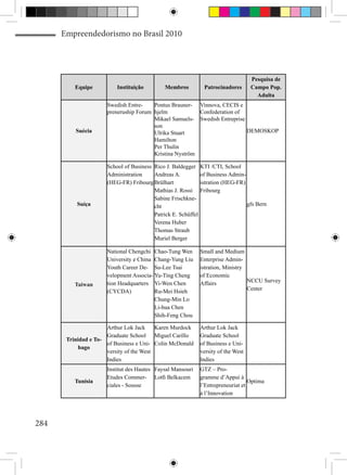 Empreendedorismo no Brasil 2010




                                                                                      Pesquisa de
          Equipe          Instituição         Membros           Patrocinadores        Campo Pop.
                                                                                        Adulta
                      Swedish Entre-    Pontus Brauner- Vinnova, CECIS e
                      preneruship Forum hjelm            Confederation of
                                        Mikael Samuels- Swedish Entreprise
                                        son
          Suécia                        Ulrika Stuart                      DEMOSKOP
                                        Hamilton
                                        Per Thulin
                                        Kristina Nyström

                      School of Business Rico J. Baldegger     KTI /CTI, School
                      Administration     Andreas A.            of Business Admin-
                      (HEG-FR) Fribourg Brülhart               istration (HEG-FR)
                                         Mathias J. Rossi      Fribourg
                                         Sabine Frischkne-
           Suíça                         cht                                         gfs Bern
                                         Patrick E. Schüffel
                                         Verena Huber
                                         Thomas Straub
                                         Muriel Berger

                      National Chengchi Chao-Tung Wen          Small and Medium
                      University e China Chang-Yung Liu        Enterprise Admin-
                      Youth Career De- Su-Lee Tsai             istration, Ministry
                      velopment Associa- Yu-Ting Cheng         of Economic
                      tion Headquarters Yi-Wen Chen            Affairs             NCCU Survey
          Taiwan
                      (CYCDA)            Ru-Mei Hsieh                              Center
                                         Chung-Min Lo
                                         Li-hua Chen
                                         Shih-Feng Chou

                      Arthur Lok Jack     Karen Murdock        Arthur Lok Jack
                      Graduate School Miguel Carillo           Graduate School
       Trinidad e To-
                      of Business e Uni- Colin McDonald        of Business e Uni-
            bago
                      versity of the West                      versity of the West
                      Indies                                   Indies
                      Institut des Hautes Faysal Mansouri      GTZ – Pro-
                      Etudes Commer- Lotfi Belkacem            gramme d’Appui à
          Tunísia                                                                   Optima
                      ciales - Sousse                          l’Entrepreneuriat et
                                                               à l’Innovation




284
 