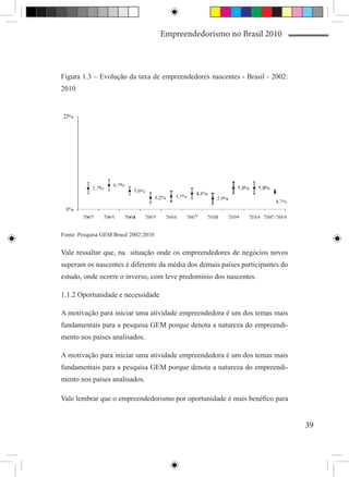 Empreendedorismo no Brasil 2010



Figura 1.3 – Evolução da taxa de empreendedores nascentes - Brasil - 2002:
2010




Fonte: Pesquisa GEM Brasil 2002:2010


Vale ressaltar que, na situação onde os empreendedores de negócios novos
superam os nascentes é diferente da média dos demais países participantes do
estudo, onde ocorre o inverso, com leve predomínio dos nascentes.

1.1.2 Oportunidade e necessidade

A motivação para iniciar uma atividade empreendedora é um dos temas mais
fundamentais para a pesquisa GEM porque denota a natureza do empreendi-
mento nos países analisados.

A motivação para iniciar uma atividade empreendedora é um dos temas mais
fundamentais para a pesquisa GEM porque denota a natureza do empreendi-
mento nos países analisados.

Vale lembrar que o empreendedorismo por oportunidade é mais benéfico para


                                                                               39
 