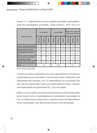 Empreendedorismo no Brasil 2010



     Quadro 1.3 – Empreendedores iniciais segundo necessidade, oportunidade e
     razão entre oportunidade e necessidade – Grupo de países – 2010 - Taxas (%)


                                                                                       Razão entre oportuni-
                                        Necessidade              Oportunidade
                                                                                        dade e necessidade
              Grupo de Países
                                   Máximo




                                                             Máximo




                                                                                        Máximo
                                            Mínimo




                                                                      Mínimo




                                                                                                 Mínimo
                                                     Média




                                                                               Média




                                                                                                          Média
     Todos os países participantes 19,7     0,3      3,6     31,8      2       7,8      11,2     0,6      2,2
     Impulsionada por fatores      19,7     0,9      7,7     31,8     3,1      14,3     9,4      0,8      1,8
     Impulsionados pela eficiên-
                                   8,2      0,6      3,6     21,1     2,5      7,8      7,1      0,6      2,2
     cia
     Impulsionados pela eficiên-
                                   8,2       2       4,7     21,1     8,1      11,8     5,8      1,5      2,5
     cia (América Latina)
     Impulsionada pela inovação    2,6      0,3      1,1     6,8       2       3,9      11,2     1,5      3,5
     Brasil                                 5,4                       11,9                       2,1

     Fonte: Pesquisa GEM 2010


     A maioria dos países pesquisados possui mais empreendedores motivados por
     oportunidade que por necessidade. Como exceções, apenas a Macedônia, país
     impulsionado pela eficiência, com 1,6 empreendedores por necessidade para
     cada outro por oportunidade e Egito, país impulsionado por fatores, onde para
     cada empreendedor por oportunidade há 1,2 por necessidade.

     Observa-se que os países com menor desenvolvimento econômico apresentam
     razões menores entre os empreendedores por oportunidade e necessidade, ou
     seja, na medida em que se desenvolvem, aumenta o número de empreendimen-
     tos por oportunidade, o que altera favoravelmente a razão apresentada.




42
 