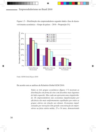 Empreendedorismo no Brasil 2010



     Figura 1.5 – Distribuição dos empreendedores segundo idade e fase de desen-
     volvimento econômico – Grupo de países – 2010 – Proporção (%)




     Fonte: GEM Global Report 2010




     De acordo com as análises do Relatório Global GEM 2010:

                        Todos os três grupos econômicos (figura 1.7) mostram as
                        distribuições em forma de sino com desenhos mais íngremes
                        do lado esquerdo. Mas cada um apresenta uma singularida-
                        de. Os empreendedores das economias impulsionadas por
                        eficiência são mais uniformemente espalhados por todos os
                        grupos etários em relação aos demais. Economias impul-
                        sionadas por inovações têm grande concentração de empre-
                        sários na faixa etária média, 25 a 54 anos, demonstrando



50
 