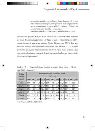 Empreendedorismo no Brasil 2010



                     acentuada redução em ambas as faixas laterais. As econo-
                     mias impulsionadas por fator possuem mais empreendedo-
                     res nesses extremos – jovens (18-24) e idosos (55-64) – em
                     comparação com as outras economias.
                     (TRECHO EXTRAÍDO E TRADUZIDO DO GEM GLOBAL, 2010)


Vale ressaltar que, em 2010, no Brasil todas as faixas etárias tiveram aumentos
nas taxas de empreendedorismo. Verificou-se que a faixa etária que obteve
a mais alta taxa é aquela que vai dos 25 aos 34 anos com 22,2%. Isto quer
dizer que entre os brasileiros com idades entre 25 e 34 anos, 22,2% estavam
envolvidos em algum empreendimento em 2010. Neste ponto o Brasil segue
a mesma tendência dos grupos de demais países analisados, nos quais esta é a
faixa etária que prevalece.




Quadro 1.5 – Empreendedores iniciais segundo faixa etária – Brasil –
2002:2010 – Taxas (%)
   Faixa                       Empreendedores Iniciais – Brasil
   etária                                  Taxa (%)
   (anos)     2002 2003 2004 2005 2006 2007 2008 2009 2010 2002:2010
  18 a 24     10,0 12,6 12,6 10,7 10,9 10,6 15,4 13,5 17,4              12,6
  25 a 34     18,6 16,0 17,2 14,7 16,5 14,4 12,8 17,9 22,2              16,7
  35 a 44     15,2 14,4 14,7 12,1 10,7 16,1 13,7 18,7 16,7              14,7
  45 a 54     12,1 11,5 10,5 10,0 8,8 13,3 10,4 14,4 16,1               11,9
  55 a 64      6,0    3,7   7,3    2,9   6,0   4,3    3,0   6,5   9,5   5,5
    Total     12,4 11,6 12,5 10,1 10,6 11,7 11,1 14,2 17,5              12,3
Fonte: Pesquisa GEM Brasil 2002:2010




                                                                                  51
 