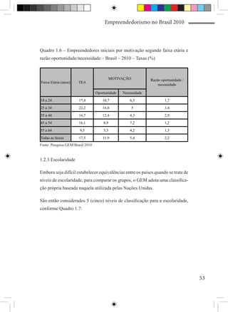 Empreendedorismo no Brasil 2010



Quadro 1.6 – Empreendedores iniciais por motivação segundo faixa etária e
razão oportunidade/necessidade – Brasil – 2010 – Taxas (%)



                                            MOTIVAÇÃO          Razão oportunidade /
Faixa Etária (anos)    TEA
                                                                   necessidade

                                  Oportunidade   Necessidade
18 a 24                17,4           10,7           6,3               1,7
25 a 34                22,2           16,8              5              3,4
35 a 44                16,7           12,4           4,3               2,9
45 a 54                16,1           8,9            7,2               1,2
55 a 64                9,5            5,3            4,2               1,3
Todas as faixas        17,5           11,9           5,4               2,2
Fonte: Pesquisa GEM Brasil 2010


1.2.3 Escolaridade

Embora seja difícil estabelecer equivalências entre os países quando se trata de
níveis de escolaridade, para comparar os grupos, o GEM adota uma classifica-
ção própria baseada naquela utilizada pelas Nações Unidas.

São então considerados 5 (cinco) níveis de classificação para a escolaridade,
conforme Quadro 1.7:




                                                                                      53
 