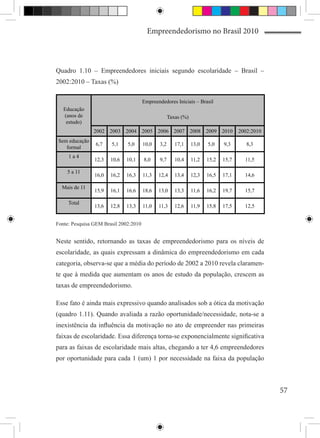 Empreendedorismo no Brasil 2010



Quadro 1.10 – Empreendedores iniciais segundo escolaridade – Brasil –
2002:2010 – Taxas (%)

                                       Empreendedores Iniciais – Brasil
   Educação
   (anos de                                         Taxas (%)
    estudo)
                2002 2003 2004 2005 2006 2007 2008 2009 2010                         2002:2010
 Sem educação
                6,7    5,1    5,0      10,0   3,2      17,1     13,0   5,0    9,3       8,3
    formal
     1a4
                12,3   10,6   10,1     8,0    9,7      10,4     11,2   15,2   15,7     11,5

    5 a 11
                16,0   16,2   16,3     11,3   12,4     13,4     12,3   16,5   17,1     14,6

  Mais de 11
                15,9   16,1   16,6     18,6   13,0     13,3     11,6   16,2   19,7     15,7

     Total
                13,6   12,8   13,3     11,0   11,3     12,6     11,9   15,8   17,5     12,5


Fonte: Pesquisa GEM Brasil 2002:2010


Neste sentido, retornando as taxas de empreendedorismo para os níveis de
escolaridade, as quais expressam a dinâmica do empreendedorismo em cada
categoria, observa-se que a média do período de 2002 a 2010 revela claramen-
te que à medida que aumentam os anos de estudo da população, crescem as
taxas de empreendedorismo.

Esse fato é ainda mais expressivo quando analisados sob a ótica da motivação
(quadro 1.11). Quando avaliada a razão oportunidade/necessidade, nota-se a
inexistência da influência da motivação no ato de empreender nas primeiras
faixas de escolaridade. Essa diferença torna-se exponencialmente significativa
para as faixas de escolaridade mais altas, chegando a ter 4,6 empreendedores
por oportunidade para cada 1 (um) 1 por necessidade na faixa da população



                                                                                                 57
 