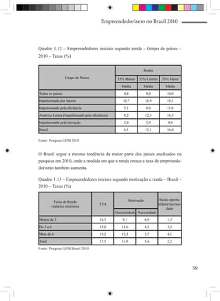 Empreendedorismo no Brasil 2010



Quadro 1.12 – Empreendedores iniciais segundo renda – Grupo de países –
2010 – Taxas (%)


                                                                   Renda
                   Grupo de Países               33% Menor       33% Central     33% Maior
                                                   Média           Média           Média
Todos os países                                      4,8               8,0          10,0
Impulsionado por fatores                            10,7               16,9         18,3
Impulsionado pela eficiência                         5,1               8,0          11,0
América Latina (Impulsionado pela eficiência)        8,2               12,3         16,3
Impulsionado pela inovação                           2,4               2,9           4,0
Brasil                                               6,1               15,1         16,0

Fonte: Pesquisa GEM 2010


O Brasil segue a mesma tendência da maior parte dos países analisados na
pesquisa em 2010, onde a medida em que a renda cresce a taxa de empreende-
dorismo também aumenta.

Quadro 1.13 – Empreendedores iniciais segundo motivação e renda – Brasil –
2010 – Taxas (%)


                                                           Motivação           Razão oportu-
             Faixa de Renda
                                       TEA                                     nidade/necessi-
           (salários mínimos)
                                                                                    dade
                                                Oportunidade Necessidade
Menos de 3                             16,3         9,1                6,9          1,3
De 3 a 6                               19,0        14,6                4,2          3,5
Mais de 6                              19,2        15,3                3,7          4,1
Total                                  17,5         11,9               5,4          2,2
Fonte: Pesquisa GEM Brasil 2010




                                                                                                 59
 