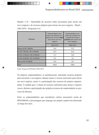 Empreendedorismo no Brasil 2010



Quadro 1.14 – Quantidade de recursos totais necessários para iniciar um
novo negócio e de recursos próprios para iniciar um novo negócio – Brasil –
2002:2010 – Proporção (%)

                                         Empreendedores nas-      Empreendedores nas-
                                       centes que afirmam ser a centes que afirmam ser
                                       quantia de recursos totais a quantia de recursos
               Montante                  para iniciar um novo    próprios para iniciar um
                                                negócio               novo negócio

                                              2002:2010                2002:2010
Menos de R$ 2.000,00                             18,4                      35,2
De R$ 2.000,00 a R$ 10.000,00                    39,7                      36,4
De R$ 10.000,00 a R$ 20.000,00                   17,3                      16,0
De R$ 20.000,00 a R$ 30.000,00                   5,8                       3,6
Mais de R$ 30.000,00                             18,9                      8,8
Total                                           100,0                     100,0

Fonte: Pesquisa GEM Brasil 2002:2010


Os próprios empreendedores se autofinanciam, utilizando recursos próprios
para iniciarem o seu negócio. Quanto menor o recurso necessário para iniciar
um novo negócio, maior é a participação dos recursos do próprio empreen-
dedor. À medida que o volume de recursos suficientes para iniciar o negócio
cresce, diminui a participação dos próprios recursos do empreendedor no pro-
cesso de abertura.

Entre os empreendedores que consideram valores necessários acima de
R$30.000,00, a porcentagem que emprega seu próprio capital tem diminuído
ao longo dos anos.




                                                                                            61
 