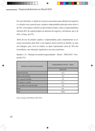 Empreendedorismo no Brasil 2010



     No caso brasileiro, a média de recursos necessários para abertura de negócios
     e a relação com a parcela que o próprio empreendedor participa neste início é
     de 36%. Este índice é inferior ao dos Estados Unidos, onde os empreendedores
     utilizam 86% de capital próprio na abertura do negócio, à da Rússia, que é de
     44% e China, de 67%.

     Além do uso do próprio capital, o empreendedor, para complementar os re-
     cursos necessários para abrir o seu negócio, busca auxílio na família, ou seja,
     em cônjuges, pais, avós ou irmãos, os quais representam cerca de 70% dos
     investidores, sem alteração significativa nos anos anteriores.

     Quadro 1.15 – Relação investidor/empreendedor – Brasil – 2002:2010 – Pro-
     porção (%)


                                                   Empreendedores Iniciais – Brasil
             Relação Investidor/Empreendedor

                                                             2002:2010
     Familiar próximo                                           52,3
     Algum outro parente                                        18,2
     Um colega de trabalho                                       2,9
     Um amigo ou vizinho                                        22,3
     Um estranho com uma boa idéia                               3,8
     Outro                                                       0,6
     Total                                                      100,0


     Fonte: Pesquisa GEM Brasil 2002:2010




62
 