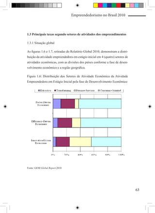 Empreendedorismo no Brasil 2010



1.3 Principais taxas segundo setores de atividades dos empreendimentos

1.3.1 Situação global

As figuras 1.6 e 1.7, retiradas do Relatório Global 2010, demonstram a distri-
buição da atividade empreendedora em estágio inicial em 4 (quatro) setores de
atividades econômicas, com as divisões dos países conforme a fase de desen-
volvimento econômico e a região geográfica.

Figura 1.6: Distribuição dos Setores de Atividade Econômica da Atividade
Empreendedora em Estágio Inicial pela fase de Desenvolvimento Econômico




Fonte: GEM Global Report 2010




                                                                                 63
 