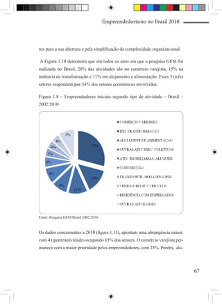 Empreendedorismo no Brasil 2010



ros para a sua abertura e pela simplificação da complexidade organizacional.

A Figura 1.10 demonstra que em todos os anos em que a pesquisa GEM foi
realizada no Brasil, 28% das atividades são no comércio varejista, 15% na
indústria de transformação e 11% em alojamento e alimentação. Estes 3 (três)
setores respondem por 54% dos setores econômicos envolvidos.

Figura 1.8 – Empreendedores iniciais segundo tipo de atividade – Brasil –
2002:2010




Fonte: Pesquisa GEM Brasil 2002:2010



Os dados concernentes a 2010 (figura 1.11), apontam uma abrangência maior,
com 4 (quatro)atividades ocupando 63% dos setores. O comércio varejista per-
manece com a maior prioridade pelos empreendedores, com 25%. Porém, alo-




                                                                               67
 