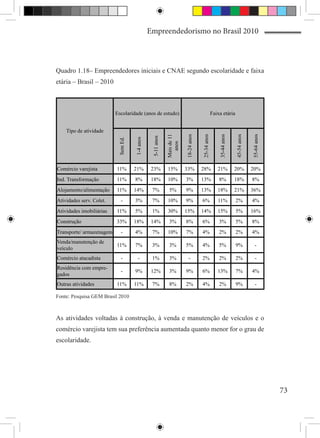 Empreendedorismo no Brasil 2010



Quadro 1.18– Empreendedores iniciais e CNAE segundo escolaridade e faixa
etária – Brasil – 2010



                          Escolaridade (anos de estudo)                                             Faixa etária


    Tipo de atividade




                                                                          18-24 anos


                                                                                       25-34 anos


                                                                                                        35-44 anos


                                                                                                                     45-54 anos


                                                                                                                                  55-64 anos
                                                             Mais de 11
                                                 5-11 anos
                                     1-4 anos
                           Sem Ed.




                                                               anos
Comércio varejista        11%        21%         23%          15%         33%          28%             21%           20%          20%
Ind. Transformação        11%        8%          18%          10%         3%           13%              8%           18%          8%
Alojamento/alimentação    11%        14%         7%            5%         9%           13%             18%           21%          36%
Atividades serv. Colet.      -       3%          7%           10%         9%           6%              11%           2%           4%
Atividades imobiliárias   11%        5%          1%           30%         15%          14%             15%           5%           16%
Construção                33%        18%         14%           3%         8%           6%               3%           5%           8%
Transporte/ armazenagem      -       4%          7%           10%         7%           4%               2%           2%           4%
Venda/manutenção de
                          11%        7%          3%            3%         5%           4%               5%           9%              -
veículo
Comércio atacadista          -          -        1%            3%            -         2%               2%           2%              -
Residência com empre-
                             -       9%          12%           3%         9%           6%              13%           7%           4%
gados
Outras atividades         11%        11%         7%            8%         2%           4%               2%           9%              -

Fonte: Pesquisa GEM Brasil 2010



As atividades voltadas à construção, à venda e manutenção de veículos e o
comércio varejista tem sua preferência aumentada quanto menor for o grau de
escolaridade.




                                                                                                                                               73
 