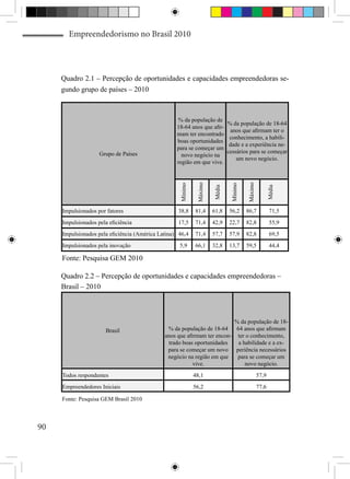 Empreendedorismo no Brasil 2010




     Quadro 2.1 – Percepção de oportunidades e capacidades empreendedoras se-
     gundo grupo de países – 2010



                                                   % da população de
                                                                               % da população de 18-64
                                                   18-64 anos que afir-
                                                                                anos que afirmam ter o
                                                   mam ter encontrado
                                                                                conhecimento, a habili-
                                                   boas oportunidades
                                                                                dade e a experiência ne-
                                                   para se começar um
                    Grupo de Países                                            cessários para se começar
                                                     novo negócio na
                                                                                   um novo negócio.
                                                   região em que vive.




                                                              Máximo




                                                                                         Máximo
                                                    Mínimo




                                                                                Mínimo
                                                                       Média




                                                                                                         Média
     Impulsionados por fatores                     38,8      81,4      61,8    56,2      86,7             71,5
     Impulsionados pela eficiência                 17,5      71,4      42,9    22,7      82,8             55,9
     Impulsionados pela eficiência (América Latina) 46,4     71,4      57,7    57,9      82,8             69,5
     Impulsionados pela inovação                    5,9      66,1      32,8    13,7      59,5             44,4

     Fonte: Pesquisa GEM 2010

     Quadro 2.2 – Percepção de oportunidades e capacidades empreendedoras –
     Brasil – 2010



                                                                         % da população de 18-
                       Brasil                  % da população de 18-64    64 anos que afirmam
                                              anos que afirmam ter encon- ter o conhecimento,
                                               trado boas oportunidades    a habilidade e a ex-
                                               para se começar um novo periência necessários
                                               negócio na região em que   para se começar um
                                                          vive.               novo negócio.
     Todos respondentes                                      48,1                                 57,9
     Empreendedores Iniciais                                 56,2                                 77,6

     Fonte: Pesquisa GEM Brasil 2010



90
 