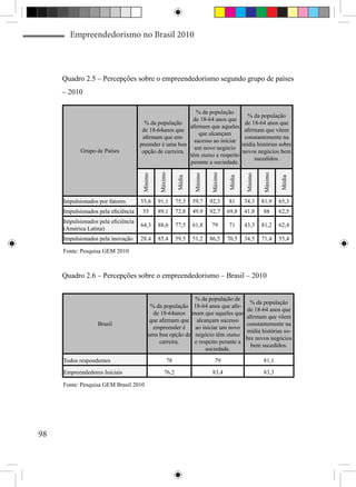 Empreendedorismo no Brasil 2010



     Quadro 2.5 – Percepções sobre o empreendedorismo segundo grupo de países
     – 2010

                                                            % da população
                                                                                            % da população
                                                          de 18-64 anos que
                                       % da população                                      de 18-64 anos que
                                                         afirmam que aqueles
                                      de 18-64anos que                                     afirmam que vêem
                                                             que alcançam
                                      afirmam que em-                                      constantemente na
                                                           sucesso ao iniciar
                                     preender é uma boa                                   mídia histórias sobre
                                                           um novo negócio
            Grupo de Países           opção de carreira.                                  novos negócios bem
                                                         têm status e respeito
                                                                                               sucedidos.
                                              Máximo     perante a sociedade.




                                                                         Máximo




                                                                                                    Máximo
                                     Mínimo




                                                                Mínimo




                                                                                           Mínimo
                                                        Média




                                                                                  Média




                                                                                                             Média
     Impulsionados por fatores       55,6     91,1      75,3    59,7     92,3     81      34,3      81,9     65,3
     Impulsionados pela eficiência    55      89,1      72,8    49,9     92,7     69,8    41,8      88       62,5
     Impulsionados pela eficiência
                                     64,3     88,6      77,5    61,8     79       71      43,3      81,2     62,4
     (América Latina)
     Impulsionados pela inovação     28,4     85,4      59,5    51,2     86,5     70,5    34,5      71,4     55,4

     Fonte: Pesquisa GEM 2010



     Quadro 2.6 – Percepções sobre o empreendedorismo – Brasil – 2010


                                                          % da população de
                                                                                             % da população
                                          % da população 18-64 anos que afir-
                                                                                           de 18-64 anos que
                                           de 18-64anos mam que aqueles que
                                                                                           afirmam que vêem
                                          que afirmam que alcançam sucesso
                   Brasil                                                                  constantemente na
                                           empreender é   ao iniciar um novo
                                                                                           mídia histórias so-
                                         uma boa opção de negócio têm status
                                                                                           bre novos negócios
                                              carreira.   e respeito perante a
                                                                                             bem sucedidos.
                                                               sociedade.
     Todos respondentes                            78                      79                       81,1
     Empreendedores Iniciais                     76,2                     83,4                      83,3

     Fonte: Pesquisa GEM Brasil 2010




98
 