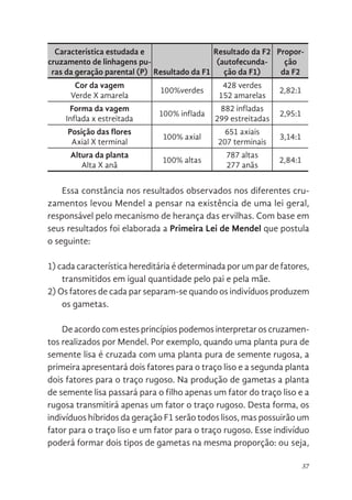37
Característica estudada e
cruzamento de linhagens pu-
ras da geração parental (P) Resultado da F1
Resultado da F2
(autofecunda-
ção da F1)
Propor-
ção
da F2
Cor da vagem
Verde X amarela
100%verdes
428 verdes
152 amarelas
2,82:1
Forma da vagem
Inflada x estreitada
100% inflada
882 infladas
299 estreitadas
2,95:1
Posição das flores
Axial X terminal
100% axial
651 axiais
207 terminais
3,14:1
Altura da planta
Alta X anã
100% altas
787 altas
277 anãs
2,84:1
Essa constância nos resultados observados nos diferentes cru-
zamentos levou Mendel a pensar na existência de uma lei geral,
responsável pelo mecanismo de herança das ervilhas. Com base em
seus resultados foi elaborada a Primeira Lei de Mendel que postula
o seguinte:
1) cada característica hereditária é determinada por um par de fatores,
transmitidos em igual quantidade pelo pai e pela mãe.
2) Os fatores de cada par separam-se quando os indivíduos produzem
os gametas.
De acordo com estes princípios podemos interpretar os cruzamen-
tos realizados por Mendel. Por exemplo, quando uma planta pura de
semente lisa é cruzada com uma planta pura de semente rugosa, a
primeira apresentará dois fatores para o traço liso e a segunda planta
dois fatores para o traço rugoso. Na produção de gametas a planta
de semente lisa passará para o filho apenas um fator do traço liso e a
rugosa transmitirá apenas um fator o traço rugoso. Desta forma, os
indivíduos híbridos da geração F1 serão todos lisos, mas possuirão um
fator para o traço liso e um fator para o traço rugoso. Esse indivíduo
poderá formar dois tipos de gametas na mesma proporção: ou seja,
 