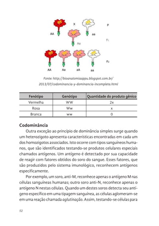 52
Fonte: http://bioanatomiaappu.blogspot.com.br/
2013/07/codominancia-y-dominancia-incompleta.html
Fenótipo Genótipo Quantidade do produto gênico
Vermelha WW 2x
Rosa Ww x
Branca ww 0
Codominância
Outra exceção ao princípio de dominância simples surge quando
um heterozigoto apresenta características encontradas em cada um
dos homozigotos associados. Isto ocorre com tipos sanguíneos huma-
nos, que são identificados testando-se produtos celulares especiais
chamados antígenos. Um antígeno é detectado por sua capacidade
de reagir com fatores obtidos do soro do sangue. Esses fatores, que
são produzidos pelo sistema imunológico, reconhecem antígenos
especificamente.
Por exemplo, um soro, anti-M, reconhece apenas o antígeno M nas
células sanguíneas humanas; outro soro anti-N, reconhece apenas o
antígeno N nestas células. Quando um destes soros detecta seu antí-
geno específico em uma tipagem sanguínea, as células aglomeram-se
em uma reação chamada aglutinação. Assim, testando-se células para
Fonte: http://bioanatomiaappu.blogspot.com.br/2013/07/
codominancia-y-dominancia-incompleta.html
Fenótipo Genótipo Quantidade do
produto gênico
Vermelha WW 2x
Rosa Ww x
Branca ww 0
Codominância
Outra exceção ao princípio de dominância simples surge quando um
heterozigoto apresenta características encontradas em cada um do
homozigotos associados. Isto ocorre com tipos sanguíneos humanos, que sã
identificados testando-se produtos celulares especiais chamados antígenos
Um antígeno é detectado por sua capacidade de reagir com fatores obtidos d
soro do sangue. Esses fatores, que são produzidos pelo sistema imunológico
reconhecem antígenos especificamente.
 