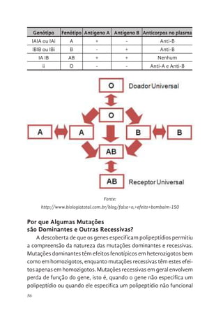 56
Genótipo Fenótipo Antígeno A Antígeno B Anticorpos no plasma
IAIA ou IAi A + - Anti-B
IBIB ou IBi B - + Anti-B
IA IB AB + + Nenhum
ii O - - Anti-A e Anti-B
Fonte:
http://www.biologiatotal.com.br/blog/falso+o,+efeito+bombaim-150
Por que Algumas Mutações
são Dominantes e Outras Recessivas?
A descoberta de que os genes especificam polipeptídios permitiu
a compreensão da natureza das mutações dominantes e recessivas.
Mutações dominantes têm efeitos fenotípicos em heterozigotos bem
como em homozigotos, enquanto mutações recessivas têm estes efei-
tos apenas em homozigotos. Mutações recessivas em geral envolvem
perda de função do gene, isto é, quando o gene não especifica um
polipeptídio ou quando ele especifica um polipeptídio não funcional
Fonte: http://www.biologiatotal.com.br/blog/falso+o,+efeito+bombaim-150
Por que Algumas Mutações são Dominantes e Outras Recessivas?
A descoberta de que os genes especificam polipeptídios permit
compreensão da natureza das mutações dominantes e recessivas. Mutaç
dominantes têm efeitos fenotípicos em heterozigotos bem como
homozigotos, enquanto mutações recessivas têm estes efeitos apenas
homozigotos. Mutações recessivas em geral envolvem perda de função
IA
IA
ou IA
i A + - Anti-B
IB
IB
ou IB
i B - + Anti-B
IA
IB
AB + + Nenhum
ii O - - Anti-A e Ant
 