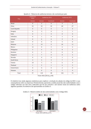 Gestão do Conhecimento e Inovação – Volume 9
117
Quadro 6 – Números de auditorias iniciais e de conclusão por país.
País
Auditorias
2010
Auditorias 2011 Auditorias 2012
Iniciais Iniciais Conclusão Iniciais Conclusão
Brazil 0 2 0 3 3
China 52 53 32 60 27
Czech Republic 0 0 0 1 0
Hungary 0 3 0 1 1
Índia 0 1 0 0 0
Indonésia 0 1 0 1 0
Ireland 0 0 0 3 0
Japan 0 0 0 5 0
Malaysia 5 14 0 24 11
México 12 8 5 6 6
Philippines 3 4 2 8 2
România 0 1 0 0 0
Singapore 2 7 0 8 5
Slovakia 0 0 0 1 0
South Korea 3 3 3 7 3
Taiwan 19 7 5 6 9
Thailand 1 5 1 6 5
United States 0 0 0 2 0
Vietnam 0 0 0 2 0
Total 97 110 48 144 72
Fonte: EICC (2013a, p. 48)
O relatório traz ainda algumas estatísticas para explicar a evolução da adoção do código da EICC e suas
consequências sobre as empresas. Primeiramente, apresenta a média anual das não conformidades com o
código referente aos três anos, indicando que há um controle e até mesmo sinais de melhorias sobre
algumas questões. Os números são apresentados no Gráfico 3.
Gráfico 3 – Número médio de não conformidades com o Código EICC.
Fonte: EICC (2013a, p. 27).
 
