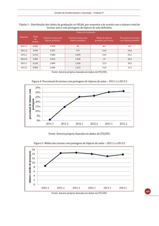 Gestão do Conhecimento e Inovação – Volume 9
184
Tabela 1 - Distribuição dos dados da graduação no SIGAA, por semestre e de acordo com o número total de
turmas sem e com postagens de tópicos de aula definidos.
Semestre
Dados da Graduação
Total
de
turmas
Total de turmas sem
tópicos postados
Total de turmas com
tópicos postados
Média de tópicos
postados, por turma
Percentual de turmas
com tópicos postados
2011.1 4.502 4.460 42 8,5 0,9
2011.2 3.930 3.357 573 14,4 14,6
2012.1 4.115 3.080 1.035 14,6 25,2
2012.2 3.906 2.876 1.030 14 26,4
2013.1 4.145 2.889 1.256 12,9 30,3
2013.2 3.902 2.680 1.222 13,8 31,3
Fonte: Autoria própria, baseada em dados da STI/UFC.
Figura 4. Percentual de turmas com postagens de tópicos de aulas – 2011.1 a 2013.2
Fonte: Autoria própria, baseada em dados da STI/UFC.
Figura 5. Média das turmas com postagens de tópicos de aulas – 2011.1 a 2013.2
Fonte: Autoria própria, baseada em dados da STI/UFC.
 