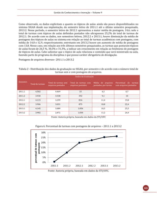 Gestão do Conhecimento e Inovação – Volume 9
185
Como observado, os dados explicitam o quanto os tópicos de aulas ainda são pouco disponibilizados no
sistema SIGAA desde sua implantação, do semestre letivo de 2011.1 até o último semestre pesquisado,
2013.2. Nesse período, o semestre letivo de 2012.1 apresentou a maior média de postagem, 14,6; nele o
total de turmas com tópicos de aulas definidos postados não ultrapassou 25,2% do total de turmas de
2012.1. De acordo com os dados, nos semestres letivos, 2012.2 e 2013.1, houve diminuição da média de
postagens dos tópicos de aulas no sistema em relação ao total de turmas acadêmicas com postagens, com
média de 14,0 e 12,9, respectivamente; entretanto em 2013.2 houve um aumento de média de postagens
com 13,8. Nesse caso, em relação aos três últimos semestres pesquisados, as turmas que postaram tópicos
de aulas foram de 26,5 %, 30,3% e 31,3%, a indicar um crescimento em relação ao fenômeno de postagem
de tópicos de aulas. Cabe salientar que o tópico de aula relaciona o conteúdo que será ministrado na aula,
fazendo parte do programa da disciplina e que possui caráter obrigatório de divulgação.
Postagens de arquivos diversos– 2011.1 a 2013.2
Tabela 2 - Distribuição dos dados da graduação no SIGAA, por semestre e de acordo com o número total de
turmas sem e com postagens de arquivos.
Semestre
Dados da Graduação
Total de turmas
Total de turmas sem
arquivos postados
Total de turmas com
arquivos postados
Média de arquivos
postados, por turma
Percentual de turmas
com arquivos postados
2011.1 4.502 4.469 33 4,3 0,7
2011.2 3.930 3.538 392 9,1 10
2012.1 4.115 3.299 816 11,4 19,8
2012.2 3.906 3.031 875 10,8 22,4
2013.1 4.145 3.089 1.056 10,5 25,5
2013.2 3.902 2.872 1.030 11,2 26,4
Fonte: Autoria própria, baseada em dados da STI/UFC
Figura 6. Percentual de turmas com postagens de arquivos – 2011.1 a 2013.2
Fonte: Autoria própria, baseada em dados da STI/UFC.
 