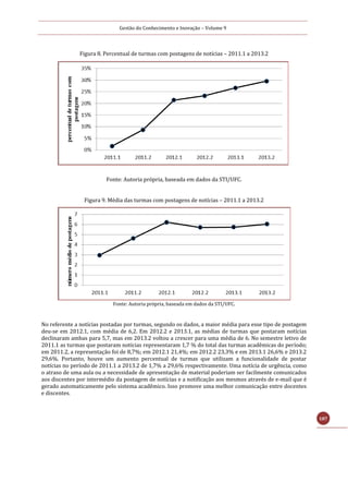 Gestão do Conhecimento e Inovação – Volume 9
187
Figura 8. Percentual de turmas com postagens de notícias – 2011.1 a 2013.2
Fonte: Autoria própria, baseada em dados da STI/UFC.
Figura 9. Média das turmas com postagens de notícias – 2011.1 a 2013.2
Fonte: Autoria própria, baseada em dados da STI/UFC.
No referente a notícias postadas por turmas, segundo os dados, a maior média para esse tipo de postagem
deu-se em 2012.1, com média de 6,2. Em 2012.2 e 2013.1, as médias de turmas que postaram notícias
declinaram ambas para 5,7, mas em 2013.2 voltou a crescer para uma média de 6. No semestre letivo de
2011.1 as turmas que postaram notícias representaram 1,7 % do total das turmas acadêmicas do período;
em 2011.2, a representação foi de 8,7%; em 2012.1 21,4%; em 2012.2 23,3% e em 2013.1 26,6% e 2013.2
29,6%. Portanto, houve um aumento percentual de turmas que utilizam a funcionalidade de postar
notícias no período de 2011.1 a 2013.2 de 1,7% a 29,6% respectivamente. Uma notícia de urgência, como
o atraso de uma aula ou a necessidade de apresentação de material poderiam ser facilmente comunicados
aos discentes por intermédio da postagem de notícias e a notificação aos mesmos através de e-mail que é
gerado automaticamente pelo sistema acadêmico. Isso promove uma melhor comunicação entre docentes
e discentes.
 