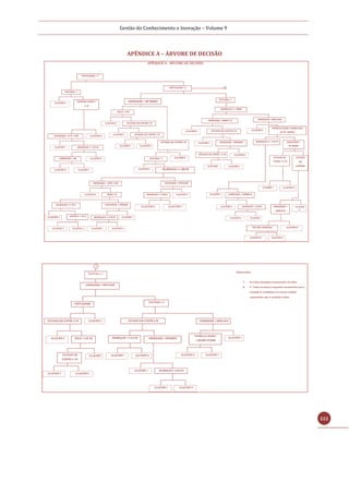 Gestão do Conhecimento e Inovação – Volume 9
222
APÊNDICE A – ÁRVORE DE DECISÃO
 