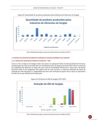 Gestão do Conhecimento e Inovação – Volume 9
34
Figura 02: Quantidade de produtos produzidos pelas Indústrias de Alimentos de Sergipe
Fonte: Elaboração própria a partir dos dados da base cientifica (2017)
3.3 ÍNDICE DE DESENVOLVIMENTO HUMANO E SOCIOECONÔMICO DE SERGIPE
3.3.1 ÍNDICE DE DESENVOLVIMENTO HUMANO - IDH
Como é visto na Figura 03, Sergipe ainda não possui um adequado Índice de Desenvolvimento Humano,
considerando que mais da metade dos seus municípios estão na categoria de baixo IDH. Fatores como taxa
de natalidade que diminuiu ao longo dos anos, taxa de mortalidade infantil que é maior que a do Brasil,
educação onde ¼ dos sergipanos não sabem nem ler nem escrever, a renda que depende da oferta de
emprego de cada município e a longevidade que teve uma evolução de quatro anos a mais na expectativa
de vida, são os que influenciam diretamente.
Figura 03: Evolução do IDH de Sergipe 1991-2010
Fonte: Elaboração própria a partir dos dados da base cientifica (2017)
6 9 8
42
11 14 5 7 3 11 14 4 1
0
10
20
30
40
50
Quantidadedeprodutos
Industrias de Alimentos
Quantidade de produtos produzidos pelas
Industrias de Alimentos de Sergipe
0
10
20
30
40
50
60
70
80
Muito Alto Alto Médio Baixo Muito Baixo
Númerodecidades
Evolução do IDH de Sergipe
1991 2000 2010
 