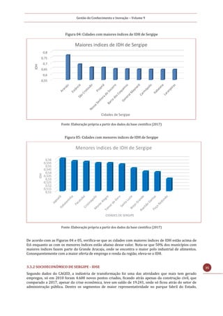 Gestão do Conhecimento e Inovação – Volume 9
35
Figura 04: Cidades com maiores índices de IDH de Sergipe
Fonte: Elaboração própria a partir dos dados da base cientifica (2017)
Figura 05: Cidades com menores indices de IDH de Sergipe
Fonte: Elaboração própria a partir dos dados da base cientifica (2017)
De acordo com as Figuras 04 e 05, verifica-se que as cidades com maiores índices de IDH estão acima de
0,6 enquanto as com os menores índices estão abaixo desse valor. Nota-se que 50% dos municípios com
maiores índices fazem parte da Grande Aracaju, onde se encontra o maior polo industrial de alimentos.
Consequentemente com a maior oferta de emprego e renda da região, eleva-se o IDH.
3.3.2 SOCIOECONÔMICO DE SERGIPE - IDSE
Segundo dados do CAGED, a indústria de transformação foi uma das atividades que mais tem gerado
empregos, só em 2010 foram 4.600 novos postos criados, ficando atrás apenas da construção civil, que
comparado a 2017, apesar da crise econômica, teve um saldo de 19.241, onde só ficou atrás do setor de
administração pública. Dentre os segmentos de maior representatividade no parque fabril do Estado,
0,55
0,6
0,65
0,7
0,75
0,8
IDH
Cidades de Sergipe
Maiores indices de IDH de Sergipe
0,51
0,515
0,52
0,525
0,53
0,535
0,54
0,545
0,55
0,555
0,56
IDH
CIDADES DE SERGIPE
Menores indices de IDH de Sergipe
 