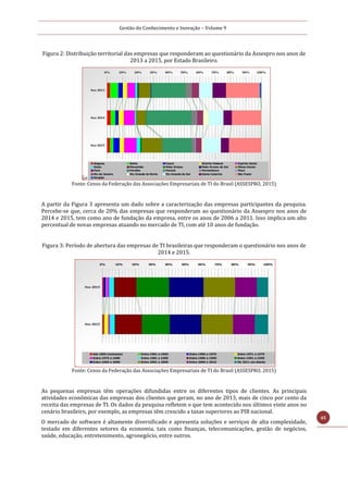 Gestão do Conhecimento e Inovação – Volume 9
45
Figura 2: Distribuição territorial das empresas que responderam ao questionário da Assespro nos anos de
2013 a 2015, por Estado Brasileiro.
Fonte: Censo da Federação das Associações Empresariais de TI do Brasil (ASSESPRO, 2015)
A partir da Figura 3 apresenta um dado sobre a caracterização das empresas participantes da pesquisa.
Percebe-se que, cerca de 20% das empresas que responderam ao questionário da Assespro nos anos de
2014 e 2015, tem como ano de fundação da empresa, entre os anos de 2006 a 2011. Isso implica um alto
percentual de novas empresas atuando no mercado de TI, com até 10 anos de fundação.
Figura 3: Período de abertura das empresas de TI brasileiras que responderam o questionário nos anos de
2014 e 2015.
Fonte: Censo da Federação das Associações Empresariais de TI do Brasil (ASSESPRO, 2015)
As pequenas empresas têm operações difundidas entre os diferentes tipos de clientes. As principais
atividades econômicas das empresas dos clientes que geram, no ano de 2013, mais de cinco por cento da
receita das empresas de TI. Os dados da pesquisa refletem o que tem acontecido nos últimos vinte anos no
cenário brasileiro, por exemplo, as empresas têm crescido a taxas superiores ao PIB nacional.
O mercado de software é altamente diversificado e apresenta soluções e serviços de alta complexidade,
testado em diferentes setores da economia, tais como finanças, telecomunicações, gestão de negócios,
saúde, educação, entretenimento, agronegócio, entre outros.
 