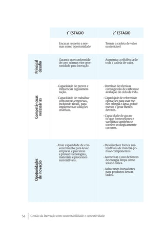 1° Estágio                           2° Estágio

                         Encarar respeito a nor-               Tornar a cadeia de valor
                         mas como oportunidade                 sustentável



                         Garantir que conformida-              Aumentar a eficiência de
       Principal




                         de com normas vire opor-              toda a cadeia de valor.
        desafio




                         tunidade para inovação.




                        - Capacidade de prever e          - Domínio de técnicas
                          influenciar regulamen-            como gestão de carbono e
                          tação.                            avaliação do ciclo de vida.
       Competêncuas




                        - Capacidade de trabalhar         - Capacidade de reformular
        necessárias




                          com outras empresas,              operações para usar me-
                          incluindo rivais, para            nos energia e água, poluir
                          implementar soluções              menos e gerar menos
                          criativas.                        detritos.

                                                          - Capacidade de garan-
                                                            tir que fornecedores e
                                                            varejistas também se
                                                            tornem ecologicamente
                                                            corretos.




                        - Usar capacidade de con-         - Desenvolver fontes sus-
                          vencimento para levar             tentáveis de matéria-pri-
                          empresa e parceiras               ma e componentes.
                          a provar tecnologias,
                          materiais e processos           - Aumentar o uso de fontes
                          sustentáveis.                     de energia limpa como
       Opotunidades
        de inovação




                                                            solar e eólica.

                                                          - Achar usos inovadores
                                                            para produtos descar-
                                                            tados.




54   Gestão da Inovação com sustentabilidade e conectividade
 