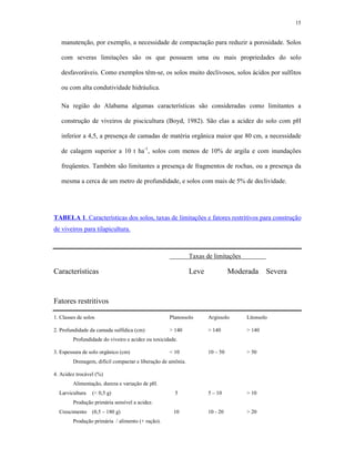 15


   manutenção, por exemplo, a necessidade de compactação para reduzir a porosidade. Solos

   com severas limitações são os que possuem uma ou mais propriedades do solo

   desfavoráveis. Como exemplos têm-se, os solos muito declivosos, solos ácidos por sulfitos

   ou com alta condutividade hidráulica.

   Na região do Alabama algumas características são consideradas como limitantes a

   construção de viveiros de piscicultura (Boyd, 1982). São elas a acidez do solo com pH

   inferior a 4,5, a presença de camadas de matéria orgânica maior que 80 cm, a necessidade

   de calagem superior a 10 t ha-1, solos com menos de 10% de argila e com inundações

   freqüentes. Também são limitantes a presença de fragmentos de rochas, ou a presença da

   mesma a cerca de um metro de profundidade, e solos com mais de 5% de declividade.




TABELA 1. Características dos solos, taxas de limitações e fatores restritivos para construção
de viveiros para tilapicultura.



                                                             Taxas de limitações

Características                                              Leve             Moderada Severa


Fatores restritivos

1. Classes de solos                                Planossolo       Argissolo      Litossolo

2. Profundidade da camada sulfídica (cm)           > 140            > 140          > 140
        Profundidade do viveiro e acidez ou toxicidade.

3. Espessura de solo orgânico (cm)                 < 10             10 – 50        > 50
        Drenagem, difícil compactar e liberação de amônia.

4. Acidez trocável (%)
        Alimentação, dureza e variação de pH.
  Larvicultura   (< 0,5 g)                           5              5 – 10         > 10
        Produção primária sensível a acidez.
  Crescimento (0,5 – 180 g)                          10             10 - 20        > 20
        Produção primária / alimento (+ ração).
 