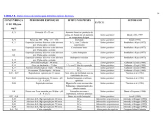19
TABELA 8. Efeitos tóxicos da Amônia para diferentes espécies de peixes.

                                                                                                       ESPÉCIE
CONCENTRAÇÃ               PERÍODO DE EXPOSIÇÃO                       EFEITO NOS PEIXES                                                  AUTOR/ANO
  O DE NH3 (em
       mg/l)
        0,25                    Peixes de 17 a 23 cm               Aumento linear na produção de
                                                                   urina, em função de um aumento          Salmo gairdneri             Lloyd e Orr, 1969
                                                                        na temperatura da água
        0,54              Peixes de 200 – 300g – 14 – 15ºC                     letalidade                  Salmo gairdneri               Smart (1976)
        0,25          Exposição contínua dos ovos e dos alevinos         LC50 com 21 dias de               Salmo gairdneri          Burkhalter e Kaya (1977)
                              por 42 dias após a eclosão                     experimento
                      Exposição contínua dos ovos e dos alevinos           Crescimento lento               Salmo gairdneri          Burkhalter e Kaya (1977)
        0,05                  por 42 dias após a eclosão
                      Exposição contínua dos ovos e dos alevinos          Lesões branquiais                Salmo gairdneri          Burkhalter e Kaya (1977)
        0,1                   por 42 dias após a eclosão
                      Exposição contínua dos ovos e dos alevinos         Hidropesia vesicular              Salmo gairdneri          Burkhalter e Kaya (1977)
        0,19                  por 42 dias após a eclosão
        0,49                Ovos em incubação – 96 horas                        LC50                       Salmo gairdneri          Alabaster e Lloyd (1980)
        0,35                Ovos em incubação – 21 dias             LC50 em 12 dias de exposição           Salmo gairdneri          Alabaster e Lloyd (1980)
        0,37          Alevinos em absorção do vitelo – 96 horas                 LC50                       Salmo gairdneri          Alabaster e Lloyd (1980)
        0,16            Os mesmos 32 dias depois – 96 horas                     LC50                       Salmo gairdneri          Alabaster e Lloyd (1980)
     0,01 – 0,07         Reprodutores expostos por 11 meses        Sem efeito da fertilidade nem na        Salmo gairdneri           Thurston et al. (1984)
                                                                        viabilidade dos ovos
        0,04          Reprodutores mantidos por 52 meses – pH        Lesões branquiais e nefroses          Salmo gairdneri           Thurston et al. (1984)
                                   7,7 – 9 a 10ºC                             epiteliais
        0,04                    Exposição contínua                 Hipertrofia com necrose das             Salmo gairdneri           Thurston et al. (1984)
                                                                   brânquias e degeneração dos
                                                                          túbulos renais
        0,4          Peixes com 5 cm mantidos por 90 dias – pH          Alterações nervosas e              Salmo gairdneri          Daout e Ferguson (1984)
                                   7,9 – 8 a 12ºC                   inapetência, nefroses epiteliais
     0,12 – 0,4                           -                           Danos no tecido branquial            Salmo gairdneri               Lovell (1989)
        1,48          Alevinos de 0,14g exposição por 24 horas                   LC50                  Odontesthes argentinenses   Ostrensky e Brugger (1992)
        1,30          Alevinos de 0,14g exposição por 48 horas                   LC50                  Odontesthes argentinenses   Ostrensky e Brugger (1992)
        0,80          Alevinos de 0,14g exposição por 72 horas                   LC50                  Odontesthes argentinenses   Ostrensky e Brugger (1992)
        0,80          Alevinos de 0,14g exposição por 96 horas                   LC50                  Odontesthes argentinenses   Ostrensky e Brugger (1992)
      0,6 – 2,0                   Curta exposição                                Geral                 Maior parte das espécies    European Inland Fisheries
 