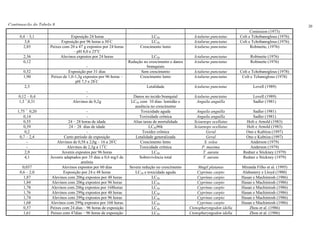 Continuação da Tabela 8......                                                                                                                                20
                                                                                                                                     Comission (1973)
      0,4 – 3,1                   Exposição 24 horas                            LC50                   Ictalurus punctatus     Colt e Tchobanoglous (1976)
         3,8                Exposição por 96 horas a 30ºC                       LC50                   Ictalurus punctatus     Colt e Tchobanoglous (1976)
        2,85          Peixes com 20 a 47 g expostos por 24 horas          Crescimento lento                                          Robinette, (1976)
                                   – pH 8,0 e 25oC
                                                                                                       Ictalurus punctatus

        2,36                Alevinos expostos por 24 horas                      LC50                   Ictalurus punctatus          Robinette (1976)
        0,12                                                        Redução no crescimento e danos     Ictalurus punctatus          Robinette (1976)
                                            -                                branquiais
        0,52                     Exposição por 31 dias                    Sem crescimento              Ictalurus punctatus     Colt e Tchobanoglous (1978)
        1,90           Peixes de 1,0-1,3g expostos por 96 horas –         Crescimento lento            Ictalurus punctatus      Colt e Tchanoglous (1978)
                                     pH 7,5 e 28ºC
         2,5                                                                  Letalidade               Ictalurus punctatus            Lovell (1989)
                                          -
     0,12 – 0,4                           -                           Danos no tecido branquial                                       Lovell (1989)
     1,3 +-0,31
                                                                                                       Ictalurus punctatus
                                   Alevinos de 0,2g                  LC50 com 10 dias- lentidão e       Anguila anguilla              Sadler (1981)
                                                                       ausência no crescimento
     1,75 +- 0,20                          -                              Toxicidade aguda              Anguila anguilla             Sadler (1981)
        0,14                               -                             Toxixidade crônica             Anguila anguilla             Sadler (1981)
        0,55                    24 – 28 horas de idade                Altas taxas de mortalidade       Sciaenops ocellatus        Holt e Arnold (1983)
        0,39                     24 – 28 dias de idade                         LC5096h                 Sciaenops ocellatus        Holt e Arnold (1983)
         0,2                               -                               Toxidez crônica                    Geral              Ono e Kubitza (1997)
      0,7 – 2,4               Curto período de exposição               Letalidade generalizada                Geral              Ono e Kubtiza (1997)
          -               Alevinos de 0,58 a 2,0g – 16 a 20ºC             Crescimento lento                  S. solea              Anderson (1979)
          -                     Alevinos de 2,3g a 17ºC                  Toxicidade crônica                P. maxima               Anderson (1979)
         2,9                 Juvenis expostos por 96 horas                       LC50                       T. aurata           Redner e Stickney (1979)
         4,1          Juvenis adaptados por 35 dias a 0,6 mg/l de        Sobrevivência total                T. aurata           Redner e Stickney (1979)
                                        amônia
        0,037                Alevinos expostos por 60 dias          Severa redução no crescimento        Mugil platanus        Miranda Filho et al. (1995)
      0,6 – 2,0               Exposição por 24 e 48 horas              LC50 e toxicidade aguda           Cyprinus carpio       Alabastery e Lloyd (1980)
        1,87           Alevinos com 206g expostos por 48 horas                  LC50                     Cyprinus carpio       Hasan e Machintosh (1986)
        1,84           Alevinos com 206g expostos por 96 horas                  LC50                     Cyprinus carpio       Hasan e Machintosh (1986)
        1,78          Alevinos com 206g expostos por 168horas                   LC50                     Cyprinus carpio       Hasan e Machintosh (1986)
        1,76           Alevinos com 299g expostos por 48 horas                  LC50                     Cyprinus carpio       Hasan e Machintosh (1986)
        1,74           Alevinos com 299g expostos por 96 horas                  LC50                     Cyprinus carpio       Hasan e Machintosh (1986)
        1,68          Alevinos com 299g expostos por 168 horas                  LC50                     Cyprinus carpio       Hasan e Machintosh (1986)
        0,57          Peixes com 24 dias – 96 horas de exposição                LC50                 Ctenopharyngodon idella       Zhou et al. (1986)
        1,61          Peixes com 47dias – 96 horas de exposição                 LC50                 Ctenopharyngodon idella       Zhou et al. (1986)
 