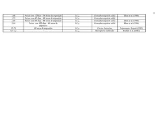 21
      1,68           Peixes com 125dias – 96 horas de exposição   LC50                                 Zhou et al. (1986)
Continuação da Tabela 8.......
                                                                         Ctenopharyngodon idella
      1,73           Peixes com 47 dias – 48 horas de exposição   LC50   Ctenopharyngodon idella
      2,05           Peixes com 60 dias – 48 horas de exposição   LC50   Ctenopharyngodon idella       Zhou et al. (1986)
      2,14                Peixes com 125 dias – 48 horas de       LC50   Ctenopharyngodon idella       Zhou et al. (1986)
                                      exposição
      15,78                     48 horas de exposição             LC50     Clarias batrachus       Sripumum e Sonsiri (1982)
     0,7-1,2                              -                       LC50    Micropterus salmoides        Ruffier et al. (1981)
 