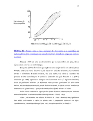 23




Porcentagem de
Metaemoglobina




                         RELAÇÃO ENTRE ppm DE CLORO E ppm DE NO2--N



FIGURA 16: Relação entre a taxa ambiental de cloro:nitrito e a quantidade de
metaemoglobina (em porcentagem da hemoglobina total) formada no sangue de Ictalurus
punctatus.

         Stickney (1994) em uma revisão encontrou que os salmonídeos, em geral, são as
espécies mais sensíveis ao nitrito na água.
         Huey et al. (1980) observaram que o pH tem uma relação direta com a formação da
Met-Hb, sendo que quanto maior for o pH, maior será a toxidez do nitrito, provavelmente
devido ao incremento da forma ionizada, mas este efeito pode tornar-se secundário na
presença de altas concentrações de cloretos e carbonatos na água. Kinkelin et al. (1991)
afirmaram que o NO2- é produzido em águas com alcalinidade baixa (25 mg de bicarbonatos)
e com pH geralmente inferior a 7,0. Afirmaram ainda que uma água normal não deve conter
nitritos, mas devido à contaminação, podem produzir acidentes, e que em cultivos intensivos a
reutilização da água favorece a aparição de alterações nos peixes devidas ao nitrito.
         Como efeitos crônicos da exposição dos peixes ao nitrito, observou-se um aumento
na susceptibilidade às enfermidades bacterianas (Hanson e Grizzle, 1985).
         Arana (1997) citando um trabalho de revisão de Lewis e Morris (1986) apresentou
uma tabela relacionando o efeito do nitrito com a composição eletrolítica da água,
considerando-se várias espécies de peixes e, esses dados encontram-se na Tabela 9.
 