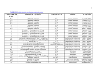 26


    TABELA 10. O efeito do nitrito em diferentes espécies de peixes
CONCENTRAÇÃO                     PERÍODO DE EXPOSIÇÃO                           EFEITO NO PEIXE                    ESPÉCIE                AUTOR/ANO
            -
   DE NO2
    33,8                             24 horas de exposição                                LC50                 Ictalurus punctatus        Konikoff (1975)
    28,8                             48 horas de exposição                                LC50                 Ictalurus punctatus        Konikoff (1975)
    27,3                             72 horas de exposição                                LC50                 Ictalurus punctatus        Konikoff (1975)
    24,8                             96 horas de exposição                                LC50                 Ictalurus punctatus        Konikoff (1975)
     7,1                             96 horas de exposição                                LC50                 Ictalurus punctatus        Konikoff (1975)
     4,6                             96 horas de exposição                                LC50                 Ictalurus punctatus        Konikoff (1977)
    13,0                             96 horas de exposição                                LC50                 Ictalurus punctatus       Russo e Thurston
      1                    Juvenis de 7 a 10 cm expostos por 24 horas                    LC100                 Ictalurus punctatus       Huey et al. (1980)
      2                    Juvenis de 7 a 10 cm expostos por 24 horas                    LC100                 Ictalurus punctatus       Huey et al. (1980)
      3                    Juvenis de 7 a 10 cm expostos por 24 horas                    LC100                 Ictalurus punctatus       Huey et al. (1980)
      4                    Juvenis de 7 a 10 cm expostos por 24 horas                    LC100                 Ictalurus punctatus       Huey et al. (1980)
      5                    Juvenis de 7 a 10 cm expostos por 24 horas                    LC100                 Ictalurus punctatus       Huey et al. (1980)
     1,8             Alevinos de 100g expostos por 24 horas – 10ºC e 8,5mg                LC50             Onchorhynchus tschawytscha    Smith e Willians
    5,26            Alevinos de 4,5g expostos por 24 horas 10ºC e 8,5mg O2/l              LC50             Onchorhynchus tschawytscha    Smith e Willians
                                        Alevinos de 32 g                                  LC40             Onchorhynchus tschawytscha    Smith e Willians
    0,55                    Juvenis de um ano expostos por 24 horas                   LC40 e LC50          Onchorhynchus tschawytscha    Smith e Willians
    0,15                    Juvenis de um ano expostos por 24 horas            Estresse sem mortalidade,   Onchorhynchus tschawytscha    Smith e Willians
      19                 Alevinos em água doce 48 horas de exposição                      LC50             Onchorhynchus tschawytscha    Crowford e Allen
      27                Alevinos em água doce – 48 horas de exposição                     LC50             Onchorhynchus tschawytscha    Crowford e Allen
     815               Alevinos em água salgada – 48 horas de exposição                   LC50             Onchorhynchus tschawytscha    Crowford e Allen
    3,276                          Ovos expostos por 24 horas                             LC50                     Salmo truta            Willians e Eddy
    2,940                       Pós-larvas expostas por 24 horas                          LC50                     Salmo truta            Willians e Eddy
    1,218                        Alevinos expostos por 24 horas                           LC50                     Salmo truta            Willians e Eddy
     1,8            Alevinos de 100g expsotos por 24 horas – To.C e 8,5 mg                LC50                   Salmo gairdneri         Smith e Willians
    0,55                             24 horas de exposição                            LC40 e LC55                Salmo gairdneri          Willians e Eddy
    140,2                            Exposição por 96 horas                               LC50               Micropterus salmoides      Palachek e Tomasso
    4,62                             Exposição por 96 horas                               LC50              Ctenopharyngodon idella      Vang e Hu (1989)
     1,0                         Alevinos expostos por 60 dias                            LC5                    Mugil platanus         Miranda Filho et al.
 