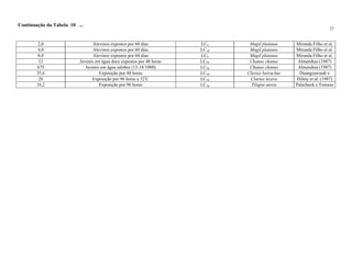 27
Continuação da Tabela 10 ...


         2,0                     Alevinos expostos por 60 dias         LC5     Mugil platanus     Miranda Filho et al.
         4,0                     Alevinos expostos por 60 dias         LC10    Mugil platanus     Miranda Filho et al.
         8,0                     Alevinos expostos por 60 dias         LC8     Mugil platanus     Miranda Filho et al.
         12               Juvenis em água doce expostos por 48 horas   LC50    Chanus chanus       Almendras (1987)
        675                  Juvenis em água salobra (13-18/1000)      LC50    Chanus chanus       Almendras (1987)
        35,6                        Exposição por 48 horas             LC50   Clarias batrachus     Duangsawasdi e
         28                     Exposição por 96 horas a 32ºC          LC50    Clarias lazera      Hilmy et al. (1987)
        16,2                        Exposição por 96 horas             LC50     Tilapia aurea     Palacheck e Tomaso
 