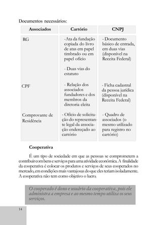 14
Associados Cartório CNPJ
-Ata da fundação
copiada do livro
de atas em papel
timbrado ou em
papel ofício
- Duas vias do
estatuto
RG
- Relação dos
associados
fundadores e dos
membros da
diretoria eleita
CPF
Comprovante de
Residência
- Ofício de solicita-
ção do representan-
te legal da associa-
ção endereçado ao
cartório
- Documento
básico de entrada,
em duas vias
(disponível na
Receita Federal)
- Ficha cadastral
da pessoa jurídica
(disponível na
Receita Federal)
- Quadro de
associados (o
mesmo utilizado
para registro no
cartório)
Cooperativa
É um tipo de sociedade em que as pessoas se comprometem a
contribuircombenseserviçosparaumaatividadeeconômica.A finalidade
da cooperativa é colocar os produtos e serviços de seus cooperados no
mercado,emcondiçõesmaisvantajosasdoqueelesteriamisoladamente.
A cooperativa não tem como objetivo o lucro.
O cooperado é dono e usuário da cooperativa, pois ele
administra a empresa e ao mesmo tempo utiliza os seus
serviços.
Documentos necessários:
 