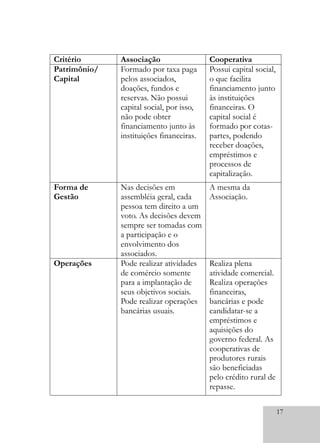 17
Critério Associação Cooperativa
Patrimônio/
Capital
Formado por taxa paga
pelos associados,
doações, fundos e
reservas. Não possui
capital social, por isso,
não pode obter
financiamento junto às
instituições financeiras.
Possui capital social,
o que facilita
financiamento junto
às instituições
financeiras. O
capital social é
formado por cotas-
partes, podendo
receber doações,
empréstimos e
processos de
capitalização.
Forma de
Gestão
Nas decisões em
assembléia geral, cada
pessoa tem direito a um
voto. As decisões devem
sempre ser tomadas com
a participação e o
envolvimento dos
associados.
A mesma da
Associação.
Operações Pode realizar atividades
de comércio somente
para a implantação de
seus objetivos sociais.
Pode realizar operações
bancárias usuais.
Realiza plena
atividade comercial.
Realiza operações
financeiras,
bancárias e pode
candidatar-se a
empréstimos e
aquisições do
governo federal. As
cooperativas de
produtores rurais
são beneficiadas
pelo crédito rural de
repasse.
 