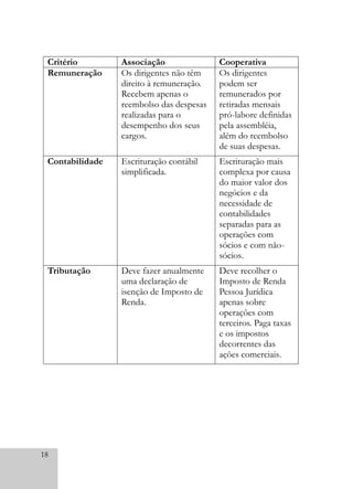 18
Critério Associação Cooperativa
Remuneração Os dirigentes não têm
direito à remuneração.
Recebem apenas o
reembolso das despesas
realizadas para o
desempenho dos seus
cargos.
Os dirigentes
podem ser
remunerados por
retiradas mensais
pró-labore definidas
pela assembléia,
além do reembolso
de suas despesas.
Contabilidade Escrituração contábil
simplificada.
Escrituração mais
complexa por causa
do maior valor dos
negócios e da
necessidade de
contabilidades
separadas para as
operações com
sócios e com não-
sócios.
Tributação Deve fazer anualmente
uma declaração de
isenção de Imposto de
Renda.
Deve recolher o
Imposto de Renda
Pessoa Jurídica
apenas sobre
operações com
terceiros. Paga taxas
e os impostos
decorrentes das
ações comerciais.
 