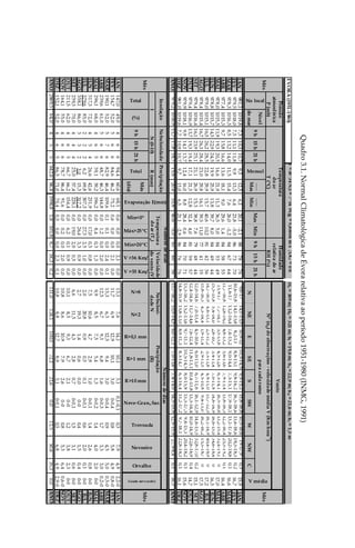 Quadro
3.1.
Normal
Climatológica
de
Évora
relativa
ao
período
1951-1980
(INMG,
1991)
f
=38º34'N;l
=
7º54
W;g
=
9,80004
m
s
;DG
=
0
h
H
s
=
309
m;
H
b
=
321
m;
h
t
=
19,6
m;
h
a
=
22,9
m;
h
d
=
21,6
m;
h
r
=
1,5
m
Nível
___
___
do
mar
Max
Min
N
NE
E
SE
S
SW
W
NW
C
JAN
981,1
1019,8
7,3
10,3
10,7
9,3
12,5
6,1
20,1
-2,1
88
78
76
9,6-17
14,1-13,5
10,9-12
10,3-14,5
9,5-15,2
15,8-16,8
10,5-16,6
19-17,9
0,3
15,9
JAN
FEV
979,5
1018,0
7,5
11,1
11,8
9,9
13,3
6,4
23,8
-5,0
86
73
70
10,6-15,8
14,1-15,8
8,2-13
8,8-15,1
9,8-16,2
16,5-18,6
13,6-18,6
18,3-18,3
0,2
16,7
FEV
MAR
978,3
1016,5
8,5
13,2
14,0
11,5
15,4
7,6
26,0
-1,2
84
67
64
11,6-17
13,2-16,4
7,4-13,2
9,0-14,4
7,3-15,1
17,9-18,1
13,1-17,6
20,2-18,8
0,1
16,6
MAR
ABR
977,4
1015,3
9,7
15,8
16,6
13,6
18,1
9,0
29,6
1,4
84
58
55
11,7-16,8
12,6-16,2
4,8-13,2
5,6-13,6
7,9-13,4
13,8-16,3
12,2-16,4
25,3-19,2
0,1
16,4
ABR
MAI
978,0
1015,5
11,9
19,3
20,5
16,6
21,9
11,3
36,5
5,0
84
53
49
15,9-17
7,7-14,1
3,5-13,8
4,5-12,6
6,3-14,1
16,5-16,8
13,2-15,4
32,4-19,1
0
17,0
MAI
JUN
978,8
1015,7
14,5
22,9
24,5
19,9
25,9
13,8
39,7
8,0
84
49
44
15,5-15,8
5,4-14,0
2,8-10,7
3,4-11,4
7,0-11,8
14,8-14,9
16,6-15,0
34,6-18,4
0
16,5
JUN
JUL
979,0
1015,1
16,5
26,2
28,5
22,8
29,9
15,7
40,6
10,2
81
42
36
14,7-16,9
4,6-13,1
2,3-11,2
3,3-11,8
4,9-11,0
13,7-12,5
16,1-14,9
40,4-18,9
0
17,2
JUL
AGO
978,4
1015,4
16,7
26,3
28,4
23,0
29,8
16,1
39,5
11,0
77
41
35
15,8-16,3
4,3-14,4
1,9-11,4
2,9-11,5
4,5-10,8
9,4-13,0
16,2-16,2
15,3-18,7
0
17,5
AGO
SET
979,4
1016,4
16,1
23,9
25,1
21,1
26,9
15,3
38,8
7,6
79
48
44
12,0-14,6
7,0-13,4
4,5-10,6
6,0-11,0
6,7-11,6
16,1-12,9
14,6-13,5
32,8-17,0
0,2
15,1
SET
OUT
979,4
1016,9
13,7
19,3
19,4
17,1
21,5
12,8
32,4
4,0
81
59
57
12,4-14,6
11,7-14,6
7,6-12,4
11,8-13,1
10,4-13,8
13,3-14,4
10,0-14,9
22,6-16,9
0,4
14,7
OUT
NOV
979,9
1018,1
9,9
14,1
13,7
12,4
16,0
8,8
28,4
0,6
84
70
71
13,3-16,2
15,2-13,6
9,7-11,1
10,5-14,5
8,0-15,8
13,3-17,3
9,4-15,3
20,4-18,2
0,1
15,6
NOV
DEZ
981,0
1019,6
7,7
10,9
10,7
9,7
13,0
6,5
21,1
-2,9
86
76
76
14,8-15,9
15,8-13,5
8,9-11,3
8,3-14,7
6,3-16,4
13,2-17,2
9,7-18,1
22,8-18,3
0,1
16,1
DEZ
ANO
979,2
1016,9
11,7
17,8
18,7
15,6
20,4
10,8
40,6
-5,0
83
60
56
13,7-16,2
10,5-14,5
6,0-12,1
7,0-13,6
7,4-14,0
14,5-15,9
12,9-15,9
27,9-8,4
0,1
16,3
ANO
Máx
(dia)
JAN
147,0
49,0
4
6
6
94,4
60,6
68,1
0,6
0,0
0,0
2,1
0,0
13,1
7,6
14,1
10,1
3,1
0,1-0,1
0,3
7,9
4,9
2,2-0
JAN
FEV
154,7
52,0
5
6
6
84,6
46,2
75,2
0,6
0,0
0,0
2,1
0,0
11,7
6,9
12,9
10,1
3,0
0-0,4
0,8
5,8
4,9
0,8-0
FEV
MAR
190,1
52,0
5
7
6
82,9
46,4
109,6
0,1
0,1
0,0
2,4
0,1
13,3
6,3
12,5
9,4
3,0
0-0,4
0,9
4,5
5,0
0,5-0
MAR
ABR
239,6
61,0
5
6
6
48,7
46,3
144,8
0,0
1,2
0,0
2,0
0,0
12,5
6,7
9,3
6,8
1,6
0-0,3
1,7
3,3
3,0
0,2-0
ABR
MAI
296,1
68,0
4
6
5
39,1
39,2
196,2
0,0
8,4
0,3
1,3
0,0
9,9
8,5
7,5
5,4
1,3
0-0,2
1,4
4,0
2,0
0-0
MAI
JUN
317,3
72,0
4
5
4
26,6
42,6
231,9
0,0
17,0
0,5
0,8
0,0
7,5
10,6
4,7
2,9
1,0
0-0,1
1,4
2,6
0,8
0-0
JUN
JUL
379,6
85,0
2
2
2
6,2
69,8
307,3
0,0
27,3
2,5
1,0
0,0
2,0
20,8
0,9
0,5
0,1
0-0,1
0,6
2,0
0,1
0-0
JUL
AGO
358,1
86,0
3
3
2
3,0
15,5
317,2
0,0
26,4
3,3
0,9
0,0
2,7
19,3
1,4
0,6
0,0
0-0
0,4
1,5
0,4
0-0
AGO
SET
259,3
70,0
4
4
4
25,0
57,4
228,1
0,0
19,0
2,0
0,5
0,0
6,6
11,5
4,3
2,8
0,7
0-0,1
1,5
3,1
0,6
0-0
SET
OUT
211,5
62,0
4
6
5
66,7
66,2
154,4
0,0
6,2
0,1
0,9
0,0
10,1
8,5
9,3
6,7
2,1
0-0
1,2
3,8
2,3
0-0
OUT
NOV
164,1
55,0
4
6
6
78,7
86,4
91,6
0,0
0,2
0,0
2,0
0,0
10,8
8,6
10,9
7,9
2,6
0-0
0,8
5,3
6,4
0,6-0
NOV
DEZ
152,1
52,0
4
6
5
86,5
71,0
70,4
0,5
0,0
0,0
2,3
0,1
10,8
8,8
12,7
8,9
3,1
0-0,1
0,5
6,8
4,9
2,9-0
DEZ
ANO
2869,5
64,0
4
5
5
642,6
86,4
1994,8
1,8
105,8
8,7
18,3
0,2
111,0
124,1
100,5
72,1
21,6
0,0
11,5
50,6
35,3
0,0
ANO
Número
de
dias
ÉVORA
(1951-1980)
Precipitação
Nebulosi-
Nebulosidade
Mês
No local
Insolação
Número
de
dias
Temperatura
Mês
Mês
Vento
Nº
(n
d
)
de
observações
-
velo
cidade
média
V
(Km
hora
-1
)
para
cada
rumo
V média
Neve-Gran.,Sar.
N>8
Orvalho
Geada- neve (solo)
Velocidade
do
vento
(V)
do
ar
(T
a
)
N
(0-10)
Evaporação E(mm)
Min<0º
Máx>25ºC
Min>20ºC
V >36 Km/h
V >55 Km/h
9
h
15
h
21
h
(R)
Total
N<2
dade
N
R
(mm)
R>0,1 mm
R>1 mm
R>10 mm
Nevoeiro
Trovoada
Precipitação
Mês
Pressão
atmosférica
P
(mb)
Total
(%)
I
Humidade
9
h
15
h
21
h
RH
(%)
relativa
do
ar
Temperatura
9
h
15
h
21
h
Mensal
Max
Min
do
ar
T
(ºC)
 
