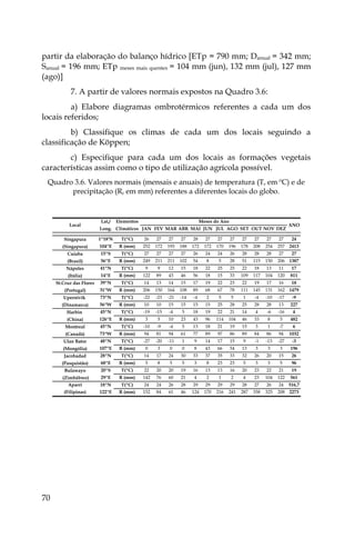 70
partir da elaboração do balanço hídrico [ETp = 790 mm; Danual = 342 mm;
Sanual = 196 mm; ETp meses mais quentes = 104 mm (jun), 132 mm (jul), 127 mm
(ago)]
7. A partir de valores normais expostos na Quadro 3.6:
a) Elabore diagramas ombrotérmicos referentes a cada um dos
locais referidos;
b) Classifique os climas de cada um dos locais seguindo a
classificação de Köppen;
c) Especifique para cada um dos locais as formações vegetais
características assim como o tipo de utilização agrícola possível.
Quadro 3.6. Valores normais (mensais e anuais) de temperatura (T, em ºC) e de
precipitação (R, em mm) referentes a diferentes locais do globo.
Lat./ Elementos
Long. Climáticos JAN FEV MAR ABR MAI JUN JUL AGO SET OUT NOV DEZ
Singapura 1º18'N T(ºC) 26 27 27 27 28 27 27 27 27 27 27 27 24
(Singapura) 104ºE R (mm) 252 172 193 188 172 172 170 196 178 208 254 257 2413
Cuiaba 15ºS T(ºC) 27 27 27 27 26 24 24 26 28 28 28 27 27
(Brasil) 56ºE R (mm) 249 211 211 102 54 8 5 28 51 115 150 206 1387
Nápoles 41ºN T(ºC) 9 9 12 15 18 22 25 25 22 18 13 11 17
(Itália) 14ºE R (mm) 122 89 43 46 56 18 15 33 109 117 104 120 811
St.Cruz das Flores 39ºN T(ºC) 14 13 14 15 17 19 22 23 22 19 17 16 18
(Portugal) 31ºW R (mm) 206 150 164 108 89 68 67 78 111 145 131 162 1479
Upernivik 73ºN T(ºC) -22 -23 -21 -14 -4 2 5 5 1 -4 -10 -17 -9
(Dinamarca) 56ºW R (mm) 10 10 15 15 15 15 25 28 25 28 28 13 227
Harbin 45ºN T(ºC) -19 -15 -4 5 18 19 22 21 14 4 -6 -16 4
(China) 126ºE R (mm) 3 5 10 23 43 96 114 104 46 33 8 5 482
Montreal 45ºN T(ºC) -10 -9 -4 5 13 18 21 19 15 3 1 -7 6
(Canadá) 73ºW R (mm) 94 81 94 61 77 89 97 86 89 84 86 94 1032
Ulan Bator 48ºN T(ºC) -27 -20 -11 1 9 14 17 15 9 -1 -13 -27 -3
(Mongólia) 107ºE R (mm) 0 3 0 0 8 43 66 54 13 3 3 3 196
Jacobadad 28ºN T(ºC) 14 17 24 30 33 37 35 33 32 26 20 15 26
(Pasquistão) 68ºE R (mm) 5 8 5 5 3 8 23 23 5 3 3 5 96
Bulawayo 20ºS T(ºC) 22 20 20 19 16 13 13 16 20 23 22 21 19
(Zimbábwe) 29ºE R (mm) 142 76 60 21 4 2 1 2 4 23 104 122 561
Aparri 18ºN T(ºC) 24 24 26 28 29 29 29 29 28 27 26 24 516,7
(Filipinas) 122ºE R (mm) 152 84 61 46 124 170 216 241 287 358 325 208 2273
Local
Meses do Ano
ANO
 