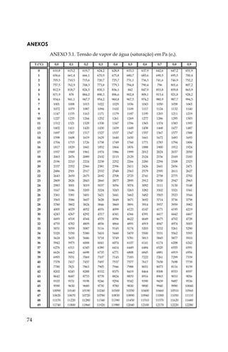 74
ANEXOS
ANEXO 3.1. Tensão de vapor de água (saturação) em Pa (es).
T (ºC) 0,0 0,1 0,2 0,3 0,4 0,5 0,6 0,7 0,8 0,9
0 610,8 615,2 619,7 624,2 628,8 633,3 637,9 642,6 647,2 651,9
1 656,6 661,4 666,1 670,9 675,8 680,7 685,6 690,5 695,5 700,4
2 705,5 710,5 715,6 720,7 725,7 731,1 736,3 741,6 746,9 752,2
3 757,5 762,9 768,3 773,8 779,3 784,8 790,4 796 801,6 807,2
4 812,9 818,7 824,5 830,3 836,1 842 847,9 853,8 859,8 865,9
5 871,9 878 884,2 890,3 896,6 902,8 909,1 913,4 921,8 928,2
6 934,6 941,1 947,7 954,2 960,8 967,5 974,2 980,9 987,7 994,5
7 1001 1008 1015 1022 1029 1036 1043 1050 1058 1065
8 1072 1079 1087 1094 1102 1109 1117 1124 1132 1140
9 1147 1155 1163 1171 1179 1187 1195 1203 1211 1219
10 1227 1235 1244 1252 1261 1269 1277 1286 1295 1303
11 1312 1321 1329 1338 1347 1356 1365 1374 1383 1393
12 1402 1411 1420 1430 1439 1449 1458 1468 1477 1487
13 1497 1507 1517 1527 1537 1547 1557 1567 1577 1588
14 1598 1608 1619 1629 1640 1650 1661 1672 1683 1693
15 1704 1715 1726 1738 1749 1760 1771 1783 1794 1806
16 1817 1829 1841 1852 1864 1876 1888 1900 1912 1924
17 1937 1949 1961 1974 1986 1999 2012 2024 2037 2050
18 2063 2076 2089 2102 2115 2129 2124 2156 2169 2183
19 2196 2210 2224 2238 2252 2266 2280 2294 2308 2323
20 2337 2352 2366 2381 2396 2411 2426 2441 2456 2471
21 2486 2501 2517 2532 2548 2563 2579 2595 2611 2627
22 2643 2659 2675 2692 2708 2725 2741 2758 2775 2792
23 2809 2826 2843 2860 2877 2895 2912 2930 2947 2965
24 2983 3001 3019 3037 3056 3074 3092 3111 3130 3148
25 3167 3186 3205 3224 3243 3263 3282 3302 3321 3341
26 3361 3381 3401 3421 3441 3462 3482 3503 3523 3544
27 3565 3586 3607 3628 3649 3671 3692 3714 3736 3758
28 3780 3802 3824 3846 3869 3891 3914 3937 3959 3982
29 4005 4029 4052 4076 4099 4123 4147 4171 4195 4219
30 4243 4267 4292 4317 4341 4366 4391 4417 4442 4467
31 4493 4518 4544 4570 4596 4622 4649 4675 4702 4728
32 4755 4782 4809 4836 4864 4891 4919 4947 4974 5003
33 5031 5059 5087 5116 5145 5174 5203 5232 5261 5290
34 5320 5350 5380 5410 5440 5470 5500 5531 5562 5593
35 5624 5655 5686 5718 5749 5781 5813 5845 5877 5910
36 5942 5975 6008 6041 6074 6107 6141 6174 6208 6242
37 6276 6311 6345 6380 6414 6449 6484 6520 6555 6591
38 6626 6662 6698 6735 6771 6808 6845 6881 6919 6956
39 6993 7031 7069 7107 7145 7183 7222 7261 7299 7339
40 7378 7417 7457 7497 7537 7577 7617 7658 7698 7739
41 7780 7821 7863 7905 7946 7988 8031 8073 8116 8159
42 8202 8245 8288 8332 8375 8419 8464 8508 8553 8597
43 8642 8687 8733 8778 8824 8870 8916 8963 9010 9056
44 9103 9151 9198 9246 9294 9342 9390 9439 9487 9536
45 9590 9630 9680 9730 9780 9830 9890 9940 9990 10040
46 10090 10140 10190 10240 10300 10350 10400 10460 10510 10560
47 10620 10670 10720 10780 10830 10890 10940 11000 11050 11110
48 11170 11220 11280 11340 11390 11450 11510 11570 11620 11680
49 11740 11800 11860 11920 11980 12040 12100 12170 12220 12280
 