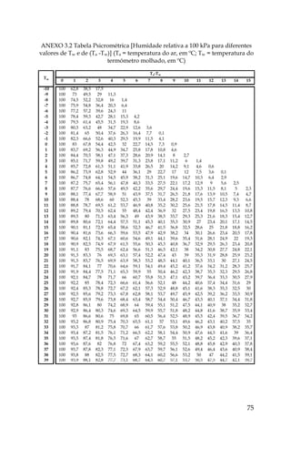 75
ANEXO 3.2 Tabela Psicrométrica [Humidade relativa a 100 kPa para diferentes
valores de Tw e de (Ta -Tw)] (Ta = temperatura do ar, em ºC; Tw = temperatura do
termómetro molhado, em ºC)
0 1 2 3 4 5 6 7 8 9 10 11 12 13 14 15
-10 100 62,8 38,5 17,5
-9 100 73 49,5 29 11,3
-8 100 74,5 52,2 32,8 16 1,4
-7 100 75,9 54,8 36,4 20,3 6,4
-6 100 77,2 57,2 39,6 24,3 11
-5 100 78,4 59,3 42,7 28,1 15,3 4,2
-4 100 79,5 61,4 45,5 31,5 19,3 8,6
-3 100 80,5 63,2 48 34,7 22,9 12,6 3,6
-2 100 81,4 65 50,4 37,6 26,3 16,4 7,7 0,1
-1 100 82,3 66,6 52,6 40,3 29,5 19,9 11,5 4,1
0 100 83 67,8 54,4 42,5 32 22,7 14,5 7,3 0,9
1 100 83,7 69,2 56,3 44,9 34,7 25,8 17,8 10,8 4,6
2 100 84,4 70,5 58,1 47,1 37,3 28,6 20,9 14,1 8 2,7
3 100 85,1 71,7 59,8 49,2 39,7 31,3 23,8 17,1 11,2 6 1,4
4 100 85,7 72,8 61,3 51,1 41,9 33,8 26,5 20 14,2 9,1 4,6 0,6
5 100 86,2 73,9 62,8 52,9 44 36,1 29 22,7 17 12 7,5 3,6 0,1
6 100 86,7 74,8 64,1 54,5 45,9 38,2 31,3 25,1 19,6 14,7 10,3 6,4 2,9
7 100 87,2 75,7 65,4 56,1 47,8 40,3 33,5 27,5 22,1 17,2 12,9 9 5,6 2,5
8 100 87,7 76,6 66,6 57,6 49,5 42,2 35,6 29,7 24,4 19,6 15,3 11,5 8,1 5 2,3
9 100 88,1 77,4 67,7 58,9 51 43,9 37,5 31,7 26,5 21,8 17,6 13,9 10,5 7,4 4,7
10 100 88,4 78 68,6 60 52,3 45,3 39 33,4 28,2 23,6 19,5 15,7 12,3 9,3 6,6
11 100 88,8 78,7 69,5 61,2 53,7 46,9 40,8 35,2 30,2 25,6 21,5 17,8 14,5 11,4 8,7
12 100 89,2 79,4 70,5 62,4 55 48,4 42,4 36,9 32 27,5 23,4 19,8 16,5 13,5 10,8
13 100 89,5 80 71,3 63,4 56,3 49 43,9 38,5 33,7 29,3 25,3 21,6 18,3 15,4 12,7
14 100 89,8 80,6 72,1 64,4 57,5 51,1 45,3 40,1 35,3 30,9 27 23,4 20,1 17,1 14,5
15 100 90,1 81,1 72,9 65,4 58,6 52,3 46,7 41,5 36,8 32,5 28,6 25 21,8 18,8 16,2
16 100 90,4 81,6 73,6 66,3 59,6 53,5 47,9 42,9 38,2 34 30,1 26,6 23,4 20,5 17,8
17 100 90,6 82,1 74,3 67,1 60,6 54,6 49,1 44,1 39,6 35,4 31,6 28,1 24,9 22 19,3
18 100 90,9 82,5 74,9 67,9 61,5 55,6 50,3 45,3 40,8 36,7 32,9 29,5 26,3 23,4 20,8
19 100 91,1 83 75,5 68,7 62,4 56,6 51,3 46,5 42,1 38 34,2 30,8 27,7 24,8 22,1
20 100 91,3 83,3 76 69,3 63,1 57,4 52,2 47,4 43 39 35,3 31,9 28,8 25,9 23,2
21 100 91,5 83,7 76,5 69,9 63,9 58,3 53,2 48,5 44,1 40,1 36,5 33,1 30 27,1 24,5
22 100 91,7 84,1 77 70,6 64,6 59,1 54,1 49,4 45,2 41,2 37,6 34,2 31,2 28,3 25,7
23 100 91,9 84,4 77,5 71,1 65,3 59,9 55 50,4 46,2 42,3 38,7 35,3 32,3 29,5 26,8
24 100 92,1 84,7 78 71,7 66 60,7 55,8 51,3 47,1 43,2 39,7 36,4 33,3 30,5 27,9
25 100 92,2 85 78,4 72,3 66,6 61,4 56,6 52,1 48 44,2 40,6 37,4 34,4 31,6 29
26 100 92,4 85,3 78,8 72,7 67,2 62,1 57,3 52,9 48,8 45,1 41,6 38,3 35,3 32,5 30
27 100 92,5 85,6 79,2 73,3 67,8 62,8 58,1 53,7 49,7 45,9 42,5 39,2 36,2 33,5 30,9
28 100 92,7 85,9 79,6 73,8 68,4 63,4 58,7 54,4 50,4 46,7 43,3 40,1 37,1 34,4 31,8
29 100 92,8 86,1 80 74,2 68,9 64 59,4 55,1 51,2 47,5 44,1 40,9 38 35,2 32,7
30 100 92,9 86,4 80,3 74,6 69,3 64,5 59,9 55,7 51,8 48,2 44,8 41,6 38,7 35,9 33,4
31 100 93 86,6 80,6 75 69,8 65 60,5 56,4 52,5 48,9 45,5 42,4 39,5 36,7 34,2
32 100 93,2 86,8 80,9 75,4 70,3 65,5 61,1 57 53,1 49,6 46,2 43,1 40,2 37,5 35
33 100 93,3 87 81,2 75,8 70,7 66 61,7 57,6 53,8 50,2 46,9 43,8 40,9 38,2 35,7
34 100 93,4 87,2 81,5 76,1 71,2 66,5 62,2 58,1 54,4 50,9 47,6 44,5 41,6 39 36,4
35 100 93,5 87,4 81,8 76,5 71,6 67 62,7 58,7 55 51,5 48,2 45,2 42,3 39,6 37,1
36 100 93,6 87,6 82 76,8 72 67,4 63,2 59,2 55,5 52,1 48,8 45,8 42,9 40,3 37,8
37 100 93,7 87,8 82,3 77,1 72,3 67,9 63,7 59,7 56,1 52,6 49,4 46,4 43,6 40,9 38,4
38 100 93,8 88 82,5 77,5 72,7 68,3 64,1 60,2 56,6 53,2 50 47 44,2 41,5 39,1
39 100 93,9 88,1 82,8 77,7 73,1 68,7 64,5 60,7 57,1 53,7 50,5 47,5 44,7 42,1 39,7
Ta-Tw
Tw
 
