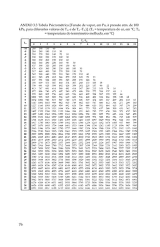 76
ANEXO 3.3 Tabela Psicrométrica [Tensão de vapor, em Pa, à pressão atm. de 100
kPa, para diferentes valores de Tw e de Ta -Tw)]. (Ta = temperatura do ar, em ºC; Tw
= temperatura do termómetro molhado, em ºC)
0 1 2 3 4 5 6 7 8 9 10 11 12 13 14 15
-10 260 190 130 60
-9 284 240 180 110 50
-8 310 270 200 140 70 10
-7 338 300 230 170 100 30
-6 368 330 260 190 130 60
-5 402 360 290 230 160 90 30
-4 437 390 320 260 190 130 60
-3 476 420 360 290 230 160 100 30
-2 517 460 400 330 270 200 130 70
-1 562 500 440 370 310 240 170 110 40
0 611 545 478 412 346 279 212 145 78 11
1 657 591 524 458 391 325 258 191 124 56
2 705 639 573 507 440 374 307 240 173 105 38
3 758 691 625 559 492 426 359 292 225 157 90 22
4 813 747 681 614 548 481 414 347 280 213 145 78 10
5 872 806 740 673 607 540 473 406 339 272 204 137 69 1
6 935 869 802 736 669 603 536 469 402 334 267 199 132 64
7 1001 935 869 803 736 669 603 536 468 401 334 266 198 130 62
8 1072 1006 940 873 807 740 673 606 539 472 405 337 269 201 133 65
9 1147 1081 1015 949 882 815 749 682 615 547 480 412 344 277 209 140
10 1227 1160 1093 1026 959 892 824 756 688 620 552 484 415 347 278 209
11 1312 1245 1178 1111 1044 976 909 841 773 705 637 568 500 431 362 293
12 1402 1335 1268 1201 1133 1066 998 931 863 795 727 658 590 521 452 383
13 1497 1430 1363 1296 1229 1161 1094 1026 958 890 822 753 685 616 547 478
14 1598 1531 1464 1397 1329 1262 1194 1127 1059 991 922 854 786 717 648 579
15 1704 1638 1571 1503 1436 1369 1301 1233 1165 1097 1029 9561 892 824 755 686
16 1817 1750 1683 1616 1549 1482 1414 1346 1278 1210 1142 1074 1005 937 868 799
17 1937 1870 1803 1736 1668 1601 1533 1466 1398 1330 1262 1193 1125 1056 987 918
18 2063 1996 1929 1862 1795 1727 1660 1592 1524 1456 1388 1319 1251 1182 1113 1045
19 2196 2130 2063 1995 1928 1861 1793 1725 1657 1589 1521 1453 1384 1316 1247 1178
20 2337 2270 2220 2134 2066 1998 1929 1861 1792 1723 1655 1585 1516 1447 1377 1307
21 2486 2418 2351 2283 2215 2147 2978 2010 1941 1872 1803 1734 1665 1595 1526 1456
22 2643 2575 2508 2440 2372 2304 2235 2167 2098 2029 1960 1891 1822 1752 1683 1613
23 2809 2741 2673 2605 2537 2469 2401 2332 2264 2195 2126 2057 1987 1918 1848 1770
24 2983 2916 2848 2780 2712 2644 2575 2507 2438 2369 2300 2231 2162 2093 2023 1953
25 3167 3099 3032 2964 2896 2828 2759 2691 2622 2553 2484 2415 2346 2277 2207 2137
26 3361 3293 3226 3158 3090 3021 2953 2885 2816 2747 2678 2609 2540 2470 2401 2331
27 3565 3497 3430 3362 3294 3225 3157 3089 3020 2951 2882 2813 2744 2674 2605 2535
28 3780 3712 3644 3576 3508 3440 3372 3303 3235 3166 3097 3028 2958 2889 2819 2750
29 4005 3938 3870 3802 3734 3666 3598 3529 3460 3392 3323 3254 3184 3115 3045 2976
30 4243 4175 4106 4038 3669 3900 3831 3761 3692 3622 3553 3483 3413 3343 3272 3202
31 4493 4424 4356 4287 4218 4149 4080 4011 3942 3872 3802 3733 3662 3592 3522 3452
32 4755 4687 4618 4550 4481 4412 4343 4273 4204 4134 4065 3995 3925 3855 3784 3714
33 5031 4962 4894 4825 4756 4687 4618 4549 4480 4410 4340 4270 4200 4130 4060 3989
34 5320 5252 5183 5114 5046 4977 4908 4838 4769 4699 4630 4560 4490 4420 4349 4279
35 5624 5555 5487 5418 5349 5280 5211 5142 5073 5003 4933 5863 4793 4723 4653 4582
36 5942 5874 5805 5737 5668 5599 5530 5461 5391 5322 5252 5182 5112 5042 4971 4901
37 6276 6208 6139 6071 6002 5933 5864 5795 5725 5656 5586 5516 5446 5376 5305 5235
38 6626 6558 6490 6421 6352 6283 6214 6145 6075 6006 5936 5866 5796 5726 5656 5585
39 6993 6925 6857 6788 6719 6650 6581 6512 6442 6373 6303 6233 6163 6093 6023 5952
Tw
Ta -Tw
 