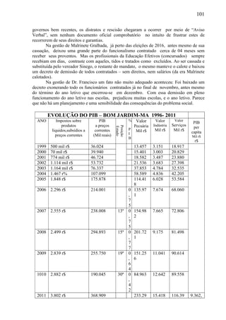 101
governos bem recentes, os distratos e rescisão chegaram a ocorrer por meio de “Aviso
Verbal”, sem nenhum documento oficial comprobatório no intuito de frustrar estes de
recorrerem de seus direitos e garantias.
Na gestão de Malrinete Gralhada, já perto das eleições de 2016, antes mesmo de sua
cassação, deixou uma grande parte do funcionalismo contratado cerca de 04 meses sem
receber seus proventos. Mas os profissionais da Educação Efetivos (concursados) sempre
recebiam em dias, contraste com aqueles, tidos e tratados como excluídos. Ao ser cassada e
substituída pelo vereador Sinego, o restante do mandato, o mesmo manteve o calote e baixou
um decreto de demissão de todos contratados – sem direitos, nem salários (da era Malrinete
calotados).
Na gestão de Dr. Francisco um fato não muito adequado aconteceu: Foi baixado um
decreto exonerando todo os funcionários contratados já no final de novembro, antes mesmo
do término do ano letivo que encerrou-se em dezembro. Com essa demissão em pleno
funcionamento do ano letivo nas escolas, prejudicou muitas escolas, e o ano letivo. Parece
que não há um planejamento e uma sensibilidade das consequências do problema social.
EVOLUÇÃO DO PIB – BOM JARDIM-MA 1996- 2011
ANO Impostos sobre
produtos
líquidos,subsídios a
preços correntes
PIB
a preços
correntes
(Mil reais)
Posição
Estado
%
P
I
B
Valor
Pecuária
Mil r$
Valor
Indústria
Mil r$
Valor
Serviços
Mil r$
PIB
per
capita
Mil r$
r$
1999 500 mil r$ 36.024 13.457 3.151 18.917
2000 70 mil r$ 39.940 15.401 3.003 20.829
2001 774 mil r$ 46.724 18.582 3.487 23.880
2002 1.114 mil r$ 53.732 21.536 3.683 27.398
2003 1.164 mil r$ 76.337 37.853 4.784 32.535
2004 1.467 r% 107.099 58.589 4.836 42.205
2005 1.848 r$ 175.878 114.41
8
6.028 53.584
2006 2.296 r$ 214.001 0
,
7
5
135.97
1
7.674 68.060
2007 2.555 r$ 238.008 13º 0
,
7
5
154.98
2
7.665 72.806
2008 2.499 r$ 294.893 15º 0
,
7
7
201.72
1
9.175 81.498
2009 2.839 r$ 255.750 19º 0
,
6
4
151.25
6
11.041 90.614
1010 2.882 r$ 190.045 30º 0
,
4
2
84.963 12.642 89.558
2011 3.802 r$ 368.909 233.29 15.418 116.39 9.362,
 