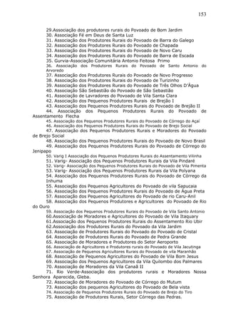 153
29.Associação dos produtores rurais do Povoado de Bom Jardim
30. Associação Fé em Deus de Santa Luz
31. Associação dos Produtores Rurais do Povoado de Barra do Galego
32. Associação dos Produtores Rurais do Povoado de Chapada
33. Associação dos Produtores Rurais do Povoado de Novo Caru
34. Associação dos Produtores Rurais do Povoado de Barra de Escada
35. Gurvia-Associação Comunitária Antonio Feitosa Primo
36. Associação dos Produtores Rurais do Povoado de Santo Antonio do
Arvoredo
37. Associação dos Produtores Rurais do Povoado de Novo Progresso
38. Associação dos Produtores Rurais do Povoado de Turizinho
39. Associação dos Produtores Rurais do Povoado de Três Olhos D’Água
40. Associação São Sebastião do Povoado de São Sebastião
41. Associação de Lavradores do Povoado de Vila Santa Clara
42. Associação dos Pequenos Produtores Rurais de Brejão I
43. Associação dos Pequenos Produtores Rurais do Povoado de Brejão II
44. Associação dos Pequenos Produtores Rurais do Povoado de
Assentamento Flecha
45. Associação dos Pequenos Produtores Rurais do Povoado de Córrego do Açaí
46. Associação dos Pequenos Produtores Rurais do Povoado de Brejo Social
47. Associação dos Pequenos Produtores Rurais e Moradores do Povoado
de Brejo Social
48. Associação dos Pequenos Produtores Rurais do Povoado de Novo Brasil
49. Associação dos Pequenos Produtores Rurais do Povoado de Córrego do
Jenipapo
50. Varig I Associação dos Pequenos Produtores Rurais do Assentamento Vilinha
51. Varig- Associação dos Pequenos Produtores Rurais da Vila Pindaré
52. Varig- Associação dos Pequenos Produtores Rurais do Povoado de Vila Pimenta
53. Varig- Associação dos Pequenos Produtores Rurais da Vila Polyana
54. Associação dos Pequenos Produtores Rurais do Povoado de Córrego da
Inhuma
55. Associação dos Pequenos Agricultores do Povoado de vila Sapucaia
56. Associação dos Pequenos Produtores Rurais do Povoado de Água Preta
57. Associação dos Pequenos Agricultores do Povoado de rio Caru-Anil
58. Associação dos Pequenos Produtores e Agricultores do Povoado de Rio
do Ouro
59. Associação dos Pequenos Produtores Rurais do Povoado de Vila Santo Antonio
60.Associação de Moradores e Agricultores do Povoado de Vila Itaquary
61.Associação dos Pequenos Produtores Rurais do Assentamento Rio Ubir
62.Associação dos Produtores Rurais do Povoado da Vila Jardim
63. Associação de Produtores Rurais do Povoado do Povoado de Cristal
64. Associação de Produtores Rurais do Povoado de Pedra Grande
65. Associação de Moradores e Produtores do Setor Aeroporto
66. Associação de Agricultores e Produtores rurais do Povoado de Vila Jacutinga
67. Associação de Pequenos Agricultores Rurais do Povoado de vila Maranhão
68. Associação de Pequenos Agricultores do Povoado de Vila Bom Jesus
69. Associação dos Pequenos Agricultores da Vila Quilombo dos Palmares
70. Associação de Moradores da Vila Canaã II
71. Rio Verde-Associação dos produtores rurais e Moradores Nossa
Senhora Aparecida, Gleba.
72. Associação de Moradores do Povoado de Córrego do Mutum
73. Associação dos pequenos Agricultores do Povoado de Bela vista
74. Associação de Pequenos Produtores Rurais do Povoado de Brejo do Tiro
75. Associação de Produtores Rurais, Setor Córrego das Pedras.
 
