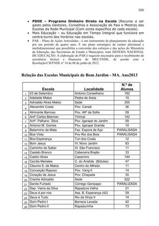 166
 PDDE – Programa Dinheiro Direto na Escola (Recurso a ser
gasto pelos Gestores, Conselhos e Associação de Pais e Mestres das
Escolas da Rede Municipal (Com conta específica de cada escola).
 Mais Educação – ou Educação em Tempo Integral que funciona em
contra-turno dos horários nas escolas.
 PAR – Plano de Ações Articuladas - é um instrumento de planejamento da educação
por um período de quatro anos. É um plano estratégico de caráter plurianual e
multidimensional que possibilita a conversão dos esforços e das ações do Ministério
da Educação, das Secretarias de Estado e Municípios, num SISTEMA NACIONAL
DE EDUCAÇÃO. A elaboração do PAR é requisito necessário para o recebimento de
assistência técnica e financeira do MEC/FNDE, de acordo com a
Resolução/CD/FNDE nº 14 de 08 de junho de 2012.
Relação das Escolas Municipais de Bom Jardim - MA. Ano2013
Escola Localidade
N.º de
Alunos
1 03 de Setembro Antonio Conselheiro 182
2 Adelaide Matos Pedra de Areia 15
3 Adroaldo Alves Matos Sede 355
4
Alexandre Costa Pov. Canaã 36
5 Almirante Barroso Pov. Altº da Sofia 09
6 Antº Carlos Bekman Tirirical 142
7 Antº. Palhano Silva Pov. Igarapé do Jardim 09
8 Antonio M. Gomes Pov. Igarapé Grande 10
9 Belarmino da Mata Faz. Espora de Aço PARALISADA
10 Boa Vista Pov Rio dos Bois PARALISADA
11 Boa Esperança Turi dos Costa 12
12 Bom Jesus Vl. Novo Jardim 83
13 Caminho do Saber Vl. São Francisco 11
14 Castelo Branco Cabeceira Brejão 33
15 Castro Alves Cassimiro 144
16 Cecília Meireles C. do Aristide (Bidulas) 47
17 Cleuma S. de Matos Centro do Alfredo 11
18 Conceição Raposo Pov. Varig II 14
19 Coração de Jesus Pov. Chapada 35
20 Creche Adroaldo Sede 522
21 Danilo Furtado Córrego Genipapo PARALIZADA
22 Dep. Vieira da Silva Rapadura Velha 21
23 Deus é por nós Ass. B. Esperança (42) 59
24 Deus é Tudo Rio da Onça II 14
25 Dom Pedro I Barraca Lavada 42
26 Dom Pedro II Rapadurinha 73
 
