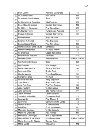 167
27 Dom Valmir Palmeira Comprada 16
28 Dr. Antonio Dino Pov. Oscar 115
29
Dr. Antonio Muniz Alves Sede 257
30 Dr. Benedito A. Carvalho Vila Pimenta 188
31
Dr. J. Cláudio Moreira Igarapé dos Índios 152
32 Dr. Mário H. Simonsen Pov. Novo Caru 168
33 Dr. Nunes Freire Turizinho de Augusto 57
34
Duque de Caxias Igarapé das Trairás 82
35
Edson Lobão Brejo da Iuma
36 Ester de F. Ferraz Pov. Sapucaia 54
37 Eurico Gaspar Dutra Pov. Novo Caru 100
38 Francisca G de Brito Neves Santa Luz 223
39
Francisca Machado VI. Novo Jardim 23
40 Fé em Deus Lagoa da Sambra 14
41 Fernando de Noronha Zé Boeiro 48
42
Ferreira Gulart Vila Maranhão PARALISADA
43
Frei Antonio Sinibalde Sede 593
44 Frei Damião Pov. Galego 48
45 Frei H. de Coimbra Escada do Caru 50
46 Futuro da Vida Brejão Sunil 12
47 Getulio Vargas Três olhos D’água 98
48 Gonçalves Dias Rio Azul 83
49 Infância do Amor Varig Sapucaia 14
50 João Alberto Brejo dos Índios 14
51 José Procópio Pov.Tres Poderes 38
52 João Paulo II Vl. Bom Jesus 108
53 José Bonifácio São Pedro do Caru 97
54 Josué Montelo Centro Zaqueu 17
55 Juscelino Kubschek Córrego do Açaí 23
56 Lago verde Pov. Mutum III 20
57 Leal Cruz Comunidade R. Verde 12
58 Leonel Brisola Vl. Bandeirante 18
59 Luis Rego C. do Nascimento 82
60 Machado de Assis Vl. Bandeirante 93
61 Malrinete Gralhada Pov. Tirirical 117
62 Manoel da Conceição Boa E. Água Preta 18
63 Manoel Lidio A. de Matos Portal Amazônia PARALISADA
64 Maria Socorro O. Oliveira Rio dos Bois 11
65 Mário Guiddi Vila Abreu 115
 