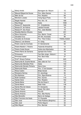 168
66 Marly André Barragem de Mutum 12
67 Mauzol Miguel de Sousa Pov. Altos Santos 14
68 Men de Sa Pov. Rosário 69
69
Monteiro Lobato Varig Água Preta 18
70 Nagib Haickel Pov. Km. 18 168
71 Ney Braga Sede 1094
72 Nossa Sª. Aparecida Vl. Cristalândia 169
73 Nossa Sª. de Fátima Jatobá Ferrado 16
74 Nossa Sª. dos Anjos Pov. João Bastião 19
75 Rosilda Martins Oliveira Sede 251
76 Novo Horizonte Pov. Bairro Cocal 24
77 Osvaldo Cruz Stº Ant. Arvoredo 96
78
Osvaldo de Andrade Pov. Três Irmãos PARALISADA
79 Otavio Z. de Oliveira Vl. Varig 45
80
Padre José de Anchieta Vl. Bandeirante 66
81 Padre Newton I. Pereira Fazenda Amazônia 12
82 Pedro Costa Sousa Índios dos Machados 08
83
Pedro Neiva de Santana Igarapé dos Índios 39
84 Primavera Faz São Jorge - Mutum I 16
85
Princesa Isabel Pov. Boa Vista 27
86 Profª. Dinare Feitosa Sede 825
87 Raimundo B. Duarte Neves São João do Turi 113
88 Raimundo Meireles Pinto Sede 193
89 Raimundo Nonato Pinheiro Novo Caru 147
90 Raimundo Rosa Pov. 17 de Outubro 05
91 Rosa Castro Brejo Social 70
92 Roseana Sarney Vl. Jacutinga 56
93 Rui Barbosa Pov. Água Branca 15
94 Ruth Cardoso Pov. Gurvia 114
95 Santa Clara Pov. Rosário 162
96 Santa Maria Rio da Onça II 42
97 Santa Maria Bela Vista 136
98 Santa Rita de Cássia Vl. Aeroporto 86
99 Santa Tereza Asset. Rio Ubim 67
100 Santo Antonio Pov 60 33
101 Santo Antonio Pov. Alto Flecha 75
102 São Benedito Barro do Galego 78
103 São Francisco de Assis Vl. Pausada 82
104 São José Três Poderes (Brejinho) 23
105 São José Porto Seguro 32
106 São Miguel Pov. Barrote 55
 