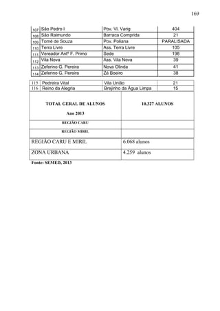 169
107 São Pedro I Pov. Vl. Varig 404
108 São Raimundo Barraca Comprida 21
109 Tomé de Souza Pov. Poliana PARALISADA
110 Terra Livre Ass. Terra Livre 105
111 Vereador Antº F. Primo Sede 198
112 Vila Nova Ass. Vila Nova 39
113 Zeferino G. Pereira Nova Olinda 41
114 Zeferino G. Pereira Zé Boeiro 38
115 Pedreira Vital Vila União 21
116 Reino da Alegria Brejinho da Água Limpa 15
TOTAL GERAL DE ALUNOS
Ano 2013
10.327 ALUNOS
REGIÃO CARU
REGIÃO MIRIL
REGIÃO CARU E MIRIL 6.068 alunos
ZONA URBANA 4.259 alunos
Fonte: SEMED, 2013
 