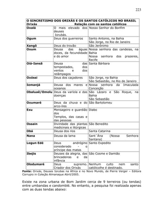 223
O SINCRETISMO DOS ORIXÁS E OS SANTOS CATÓLICOS NO BRASIL
Orixás Relação com os santos católicos
Oxalá O mais elevado dos
deuses
Iorubás.
Nosso Senhor do Bonfim
Ogum Deus dos guerreiros Santo Antonio, na Bahia
São Jorge, no Rio de Janeiro
Xangô Deus do trovão São Jerônimo
Oxum Deusa das águas
doces, da fecundidade
e do amor
Nossa senhora das candeias, na
Bahia
Nossa senhora dos prazeres,
Recife
Oiá-Iansã Deusa das
tempestades, dos
ventos e dos
relâmpagos
Santa Bárbara
Oxóssi Deus dos caçadores São Jorge, na Bahia
São Sebastião, no Rio de Janeiro
Iemanjá Deusa dos mares e
oceanos
Nossa senhora da Imaculada
Conceição
Obaluaê/Omolu Deus da varíola e das
doenças
São Lázaro e São Roque, na
Bahia
São Sebastião
Oxumaré Deus da chuva e do
arco-íres
São Bartolomeu
Exu Mensageiro e guardião
dos
Templos, das casas e
das pessoas
Diabo
Ossain Divindade das plantas
medicinais e litúrgicas
São Benedito
Obá Deusa dos rios Santa Catarina
Nana Deusa da lama Sant´Ána (Nossa Senhora
Santana)
Logun Edé Deus andrógino
considerado - o
príncipe das matas
Santo Expedito
Ibejis Deuses da alegria, das
brincadeiras e da
infância
São Cosme e Damião
Olodumaré Deus supremo.
Criador dos Orixás
Nenhum culto nem santo
católicolhe é destinado.
Fonte: Orixás, Deuses Iorubas na África e no Novo Mundo, de Pierre Verger – Editora
Corrupio in Coleção Almanaque Abril/2005.
Existe na zona urbana de Bom Jardim cerca de 9 terreiros (ou tendas)
entre umbandas e candomblé. No entanto, a pesquisa foi realizada apenas
com as duas tendas abaixo:
 